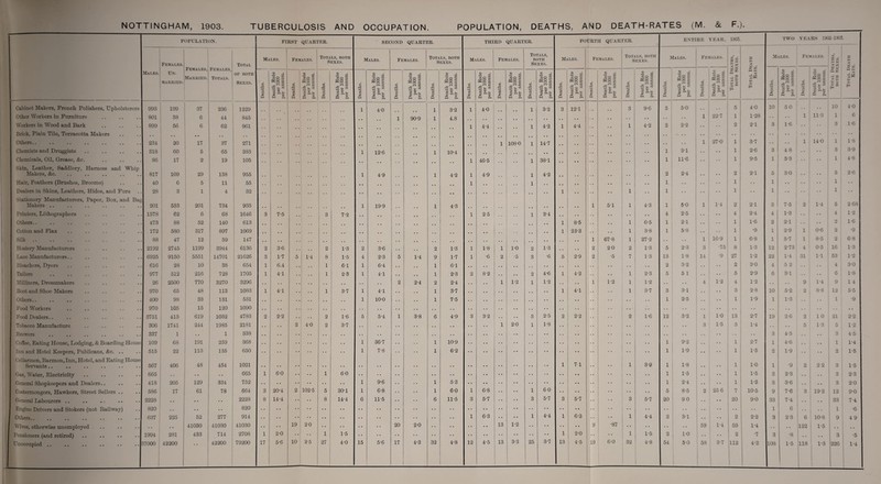 POPULATION. FIRST QUARTER. SECOND QUARTER. THIRD QUARTER. FOURTH QUARTER. ENTIRE FEAR, 1903. TWO YEARS 1902-190; 5. Females. Females, Married. Females, Totals. Total Males. 1 Females. Totals, both Sexes. Males. Females. Totals, both Sexes. Males. Females. Totals, both Sexes. Males. Females. Totals, both Sexes. Males. Females. < M. ALES. Females. p * < £ Males. Un¬ married. OF BOTH Sexes. Deaths. Death Rate per 1000 per annum. Deaths. 1 Death Rate per 1000 per annum. Deaths. Death Rate per 1000 per annum. Deaths. Death Rate per 1000 per annum. Deaths. Death Rate per 1000 per annum. Deaths. Death Rate per 1000 per annum. Deaths. Death Rate per 1000 per annum. Deaths. Death Rate 1 per 1000 per annum. Deaths. Death Rate 1 per 1000 per annum. Deaths. Death Rate per 1000 per annum. Deaths. Death Rate l per 1000 per annum. «' r* w c «2§i ii £ j Deaths. © ~ -4H - § s 1 SO - w — r—I ~ 5* ■< — ** X -4-» •uuuimi jod 0001 1-1«1 SQ 49 © ~ o z r—t S _ . —> +2 T ~ v- u- X © — r. pH Cabinet Makers, French Polishers, Upholsterers 993 199 37 236 1229 1 4-0 1 3-2 1 4-0 1 3-2 3 12-1 .. 3 9-6 5 5-0 • • • • 5 4-0 10 50 10 4-0 Other Workers in Furniture • • 801 38 6 44 845 1 90-9 1 4.8 .. # # . • • • • • 1 22-7 1 1-28 • • 1 11-3 1 6 Workers in Wood and Bark • . 899 56 6 62 961 1 4-4 1 4-2 1 4-4 . • 1 4-2 2 2-2 • • • • 2 21 3 1-6 3 1-6 Brick, Plain Tile, Terracotta Makers # # • • , , . . . . • . ' • • • • • • • • Others.. 231 20 17 37 271 .. 1 108-0 1 14-7 , , • • • • • • • . • • 1 27-0 1 3-7 • • • • 1 140 1 1-8 Chemists and Druggists • • 318 60 5 65 383 • * .. 1 12-6 1 10-4 .. . # • • • • # # • • • • . • • • 1 3-1 • • 1 2-6 3 4 8 3 3-9 Chemicals, Oil, Grease, &c. Skin, Leather, Saddlery, Harness and Whip 86 17 2 19 105 • * • * 1 46-5 1 38-1 • * • • • • 1 11-6 • • 1 9-5 1 5-3 • • 1 .. 1 4-8 Makers, &c. • • 817 109 29 138 955 1 4-9 1 4-2 1 4-9 1 4-2 • • . • •. • • • • 2 2-4 2 2-1 5 30 • • .. 5 2-6 Hair, Feathers (Brushes, Brooms) • • 40 6 5 11 55 . • . , • • , . • • 1 • • 1 . • • . • . • • • • •. 1 1 1 • • • • 1 Dealers in Skins, Leathers, Hides, and Furs Stationery Manufacturers, Paper, Box, and Bag 28 3 1 4 32 • i •• • • • • • • • • • • 1 1 1 • • 1 • • 1 • • • • 1 1 • * Makers .. • • 201 533 201 734 935 • • . . 1 19-9 1 4-3 . . . • . , • • • • • • 1 5-1 1 4-3 1 5-0 1 1-4 2 2-1 3 7-5 2 1-4 5 2 68 Printers, Lithographers • • 1578 62 6 68 1646 3 7-5 , , 3 7-2 . . , . , m . , 1 2-5 1 2-4 • • • • . . • • • • 4 2-5 • • 4 2-4 4 1-3 4 1-2 Others.. • • 473 QO CO 52 140 613 • . , , • « . , u . . . . , • • , , • • 1 8-5 . • • • 1 6-5 1 2-1 • • i 1-6 2 21 ’ ’ 1 2 1-6 Cotton and Flax • 172 580 317 897 1069 • , , , , . .. # u , , • . # * . • 1 23-3 . . • • 1 3-8 1 5-8 •. •• i •9 1 2-9 1 0-6 2 •9 Silk • • 88 47 12 59 147 • • . . . . , , , # # # . . . . # , • • . . . • 1 67-8 1 27-2 • • 1 16-9 i 6-8 1 5-7 1 8-5 2 6-8 Hosiery Manufacturers • 2192 2745 1199 3944 6136 2 3-6 . . 2 1-3 2 3-6 2 1-3 1 1-8 1 1-0 2 1-3 • . . • 2 2-0 2 1-3 5 2-3 3 •75 8 1-3 12 2-73 4 0-5 16 1-3 Lace Manufacturers.. • • 6925 9150 5551 14701 21626 3 1-7 5 1-4 8 1-5 4 2-3 5 1-4 9 1-7 1 •6 2 •5 3 •6 5 2-9 2 •5 7 1-3 13 1-8 14 •9 or 21 1-2 22 1-4 31 11 53 1-2 Bleachers, Dyers • • 616 28 10 38 654 1 6.4 . • 1 6-1 1 6-4 1 6-1 . . • • . . • • . . * * • • - • 2 3-2 • • 2 30 4 5 2 • • • • 4 30 Tailors • • 977 512 216 728 1705 1 4-1 • . 1 2-3 1 4-1 1 2-3 2 8-2 2 4-6 1 4-2 1 2-3 5 5 1 ■ • 5 2-9 6 3-1 • • • • 6 1-8 Milliners, Dressmakers • • 26 2500 770 3270 3296 . . • • • • .. . . . • • . . • 2 2-4 2 2-4 • • 1 1-2 1 1-2 . • • • 1 1-2 1 1-2 • • • • 4 1-2 1-2 • • • • 9 1-4 9 1 4 Boot and Shoe Makers • • 970 65 48 113 1083 1 4-1 • • .. 1 3-7 1 4-1 1 3-7 • • • • • • 1 4-1 • • 1 3-7 3 3-1 • • 3 2-8 10 5-2 2 8-8 12 5-5 Others.. • • 400 98 33 131 531 . . • • • • . . • . 1 10-0 1 7-5 • • • • • • • • • • • • • • 1 2-5 •• • • 1 1-9 1 1-3 • • • • 1 •9 Food Workers 970 105 15 120 1090 • . • • • • • • . . • • • . • . . • • • • • • • • • • • • • • • • • • • • • • • • • • • • • Food Dealers.. 3751 413 619 1032 4783 2 2-2 . • 2 1-6 5 5-4 1 3-8 6 4-9 3 3-2 3 2-5 2 2-2 2 1-6 12 3-2 1 10 13 2-7 19 26 2 1 0 21 2-2 Tobacco Manufacture 306 1741 244 1985 2181 . • • • 2 4-0 2 3-7 • • • • • • . • • • 1 2-0 1 1-8 • • • • • • • • 3 1-5 3 1-4 • • • • 5 1-3 5 1-2 Brewers • • 337 1 • • 1 338 • • • • * • • • • . • • • • • . . • • 3 4-5 • • • • 3 4-5 Coffee, Eating House, Lodging, & Boarding House 109 68 191 259 368 • • • • • • 1 36-7 1 10-9 • • • • 1 9-2 •• 1 2-7 1 4-6 • • 1 1-4 Inn and Hotel Keepers, Publicans, &c. Cellarmen, Barmen,Inn, Hotel, and Eating House 515 22 113 135 650 • * • * • • * * • • 1 7-8 1 6-2 • • • • • • • • • • • • 1 1-9 • • 1 1-5 2 1-9 • • • • 2 1-5 Servants.. 567 406 48 454 1021 • • • • • • • • •• • • 1 71 1 3-9 1 1-8 1 1-0 1 •9 2 2 2 3 1-5 Gas, Water, Electricity 665 • • • • .. 665 1 6-0 • • 1 60 • * • • • • • • • • • • • • 1 1-5 • • 1 1-5 3 2-3 •. • • 3 2-3 General Shopkeepers and Dealers.. 418 205 129 334 752 • • • • • • 1 9-6 1 5-3 •• • • • • 1 2-4 1 1-3 3 3-6 • • 3 20 Costermongers, Hawkers, Street Sellers .. 586 17 61 78 664 3 20-4 2 102-5 5 30-1 1 6-8 1 6-0 1 6-8 1 60 • • • • 5 8-5 2 25 6 7 10-5 9 7-6 3 19-2 12 9-0 General Labourers .. 2228 • • • • • • 2228 8 14-4 8 14-4 6 11-5 6 11-5 3 5-7 3 5-7 3 5-7 3 5-7 20 90 • • 20 90 33 7-4 • • 33 7-4 Engine Drivers and Stokers (not Railway) • • 820 • • • • •• 820 • • • • • • • • • • • • • • • • • • 1 6 * • • 1 •6 Others. • . 637 225 52 277 914 • • • • • • • • • • • • • • 1 6-3 1 4-4 1 6-3 1 4-4 2 3-1 • • 2 2-2 3 2-3 6 10-8 9 4 9 Wives, otherwise unemployed • . • • • • 41030 41030 41030 • • • • 19 2-0 • • 20 2-0 • • • • 13 1-2 • • • • 9 •87 • • • • • • 59 1-4 59 1-4 • • • • 122 1-5 • • .. Pensioners (and retired) • • 1994 281 433 714 2708 1 2-0 • • 1 1-5 • • • • • • • • • • 1 2-0 1 1-5 2 1-0 i • • • • 2 •7 3 •8 •• • • 3 •5 Unoccupied .. 37000 42200 42200 79200 17 5-6 10 2-5 27 4-0 15 5-6 17 4-3 32 4-8 12 4-5 13 3-3 1 25 3-7 13 4-5 19 6-0 32 4-8 54 5-0 58 3-7 112 4-2 108 1-5 118 13 226 1-4