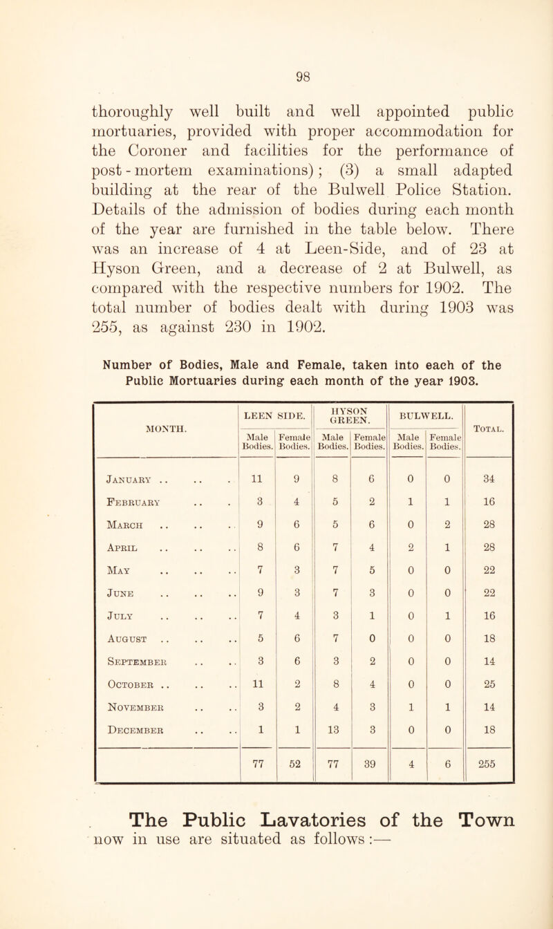 thoroughly well built and well appointed public mortuaries, provided with proper accommodation for the Coroner and facilities for the performance of post - mortem examinations); (3) a small adapted building at the rear of the Bulwell Police Station. Details of the admission of bodies during each month of the year are furnished in the table below. There was an increase of 4 at Leen-Side, and of 23 at Hyson Green, and a decrease of 2 at Bulwell, as compared with the respective numbers for 1902. The total number of bodies dealt with during 1903 was 255, as against 230 in 1902. Number of Bodies, Male and Female, taken into each of the Public Mortuaries during each month of the year 1903. MONTH. LEEN SIDE. HYSON GREEN. BULWELL. Total. Male Bodies. Female Bodies. Male Bodies. Female Bodies. Male Bodies. Female Bodies. January .. 11 9 8 6 0 0 34 February 3 4 5 2 1 1 16 March 9 6 5 6 0 2 28 April 8 6 7 4 2 1 28 May 7 3 7 5 0 0 22 June 9 3 7 3 0 0 22 July 7 4 3 1 0 1 16 August 5 6 7 0 0 0 18 September 3 6 3 2 0 0 14 October .. 11 2 8 4 0 0 25 November 3 2 4 3 1 1 14 December 1 1 13 3 0 0 18 77 52 77 39 4 6 255 The Public Lavatories of the Town now in use are situated as follows:—