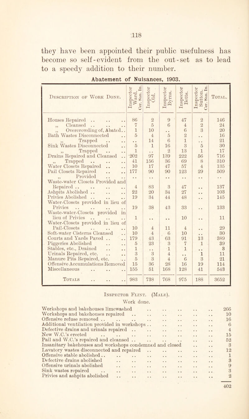 they have been appointed their public usefulness has become so self-evident from the out-set as to lead to a speedy addition to their number. Abatement of Nuisances, 1903. Description of Work Done. Inspector Ward. Cer. San. In. Inspector Old. Inspector Byrns. Inspector Betts. Inspector Sutton. Cer. San. In. Total. Houses Repaired .. 86 2 9 47 2 146 ,, Cleansed .. 7 5 6 4 2 24 ,, Overcrowding of, Abated.. 1 10 • • 6 3 20 Bath Wastes Disconnected 5 4 5 2 , , 16 ,, Trapped • • 14 6 1 • • 21 Sink Wastes Disconnected 5 1 16 3 5 30 ,, Trapped 1 • • 2 13 1 17 Drains Repaired and Cleansed .. 202 97 139 222 56 716 ,, Trapped 41 156 36 69 8 310 Water Closets Repaired .. 10 17 47 57 4 135 Pail Closets Repaired 177 90 90 123 29 509 ,, Provided . # # # • • # # • • # , Waste-water Closets Provided and Repaired .. 4 83 3 47 • • 137 Ashpits Abolished .. 22 20 34 27 • • 103 Privies Abolished .. 19 34 44 48 145 Water-Closets provided in lieu of Privies 19 38 43 33 • • 133 Waste-water-Closets provided in lieu of Privies 1 • • • • 10 • • 11 Water-Closets provided in lieu of Pail-Closets 10 4 11 4 • • 29 Soft-water Cisterns Cleansed 10 4 6 10 • • 30 Courts and Yards Paved .. 179 43 63 91 13 389 Piggeries Abolished 5 23 3 7 1 39 Stables, etc., Drained 1 1 1 • • 3 Urinals Repaired, etc. 3 3 4 • • 1 11 Manure Pits Repaired, etc. 5 3 4 6 3 21 Offensive Accumulations Removed 15 36 28 16 19 114 Miscellaneous 155 51 168 128 41 543 Totals 983 738 768 975 188 3652 Inspector Flint. (Male). Work done. Workshops and bakehouses limewashed .. .. .. .. .. 266 Workshops and bakehouses repaired .. .. .. .. .. .. 10 Offensive refuse removed .. .. .. .. .. .. .. .. 16 Additional ventilation provided in workshops .. .. .. .. .. 6 Defective drains and urinals repaired .. .. .. .. .. .. 4 New W.C.’s erected .. .. .. .. .. .. .. .. 15 Pail and W.C.’s repaired knd cleansed .. .. .. .. .. .. 52 Insanitary bakehouses and workshops condemned and closed .. .. 3 Lavatory wastes disconnected and repaired .. .. .. .. .. 12 Offensive stable abolished.. .. .. .. .. .. .. .. 1 Defective drains abolished .. .. .. .. .. .. .. 3 Offensive urinals abolished .. .. .. .. .. .. .. 9 Sink wastes repaired .. .. .. .. .. .. .. .. 3 Privies and ashpits abolished .. .. .. .. .. .. .. 2 402