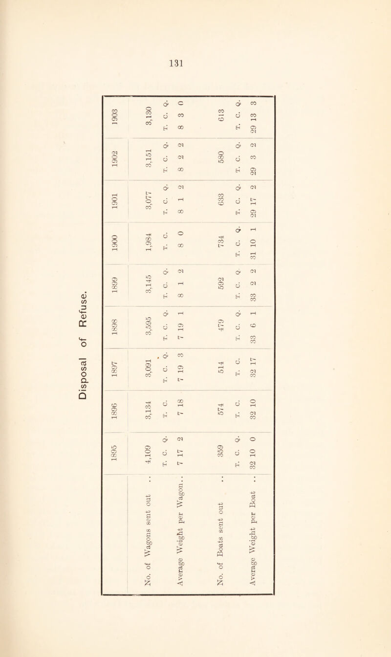 Disposal of Refuse. O’ o H oq rH IQ 05 to tH 29 E-5 00 Eh 05 d 05_ d EH Eh to 05 tH 05 oq EH Eh 33 d rH d rH 00 o 05 05 00 to d 19 L- 'xh' d CO rH CO EH EH CO . d CO b- rH o> d tH rH 05 d 05 rH 00 rH to • oq rH CO Eh b- H CO CO d 18 xtf d o rH 05 L' GO • b- to oq rH CO H H CO d oq d o 05 05 05 o d b- to d o CO rH rH CO 1—1 rH H' H b- EH oq CO • rH • • o -+3 O '00 c3 £ -4-3 Boat H-3 H o %4 CD <D CD W p< -4-3 Ph CO H hC CD C/D -4-3 o bo cfl bo bo • f-H CD o3 O • rH o> c3 > > <D CD H-H bo *4-H bD o c3 O c3 H H • <D • CD o o > <1 'A <