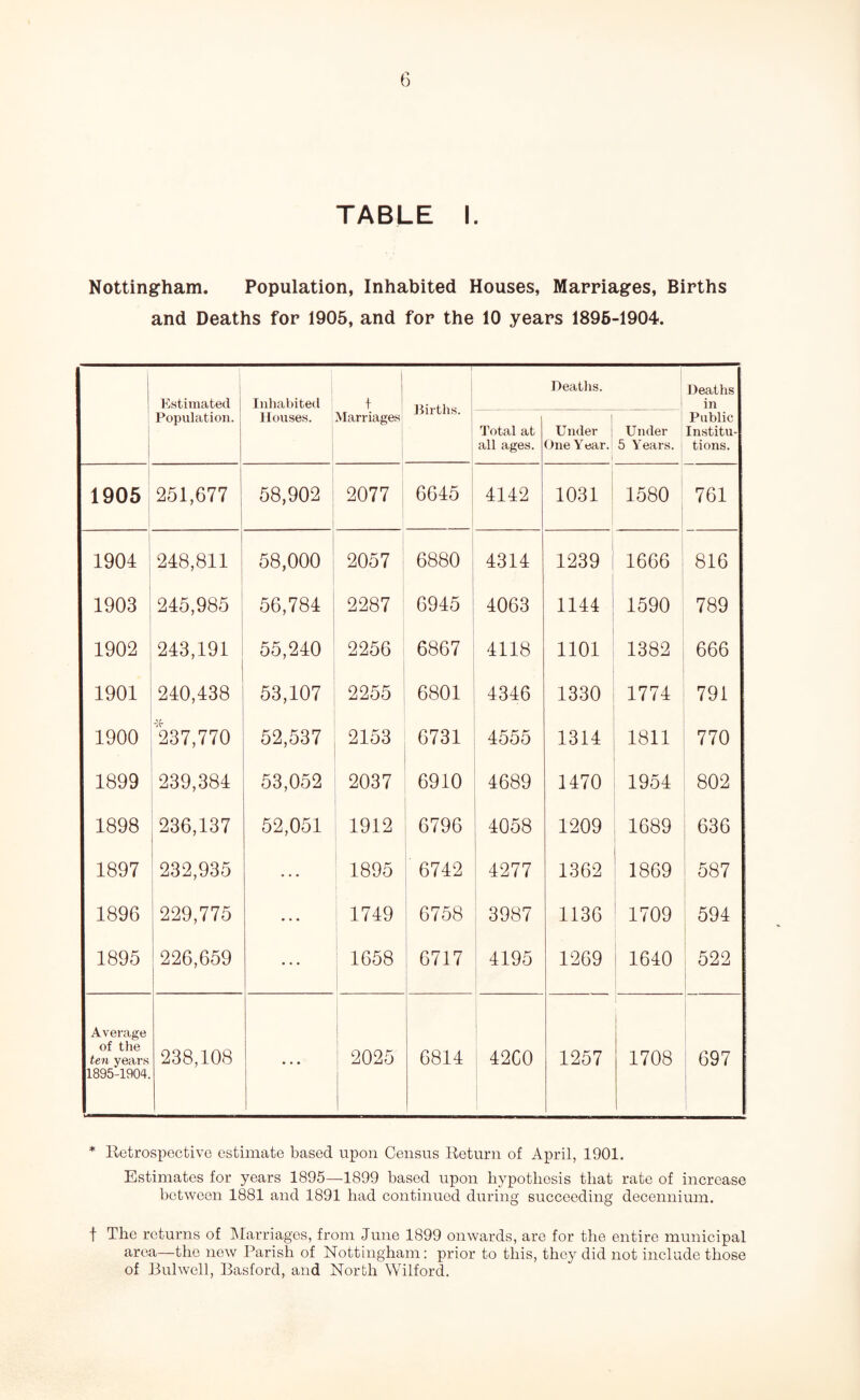 TABLE I. Nottingham. Population, Inhabited Houses, Marriages, Births and Deaths for 1905, and for the 10 years 1896-1904. Estimated Inhabiteil 1 1 1 ; 1 Jiirths. Deaths. Deaths in Population. Houses. Marriages Total at all ages. 1 Under ! One Year. Under 5 Years. Public Institu¬ tions. 1905 251,677 58,902 1 2077 6645 4142 1031 1580 ; 761 1904 248,811 58,000 2057 6880 4314 1239 1666 816 1903 245,985 56,784 2287 6945 4063 1144 1590 789 1902 243,191 55,240 2256 6867 4118 1101 1382 666 1901 240,438 53,107 2255 6801 4346 1330 1774 791 1900 '^7,770 52,537 2153 6731 4555 1314 1811 770 1899 239,384 53,052 2037 6910 4689 1470 1954 802 1898 236,137 52,051 1912 6796 4058 1209 1689 636 1897 232,935 1895 6742 4277 1362 1869 587 1896 229,775 1749 6758 3987 1136 1709 594 1895 226,659 ; 1658 6717 1 i i 4195 1269 I 1640 522 Average of the ten years 1895-1904. 238,108 ! : 2025 6814 ; 4260 1257 1708 1 697 * Retrospective estimate based upon Census Return of April, 1901. Estimates for years 1895—1899 based upon hypothesis that rate of increase between 1881 and 1891 had continued during succeeding decennium. t The returns of Marriages, from June 1899 onwards, are for the entire municipal area—the new Parish of Nottingham: prior to this, they did not include those of Bulwell, Basford, and North Wilford.