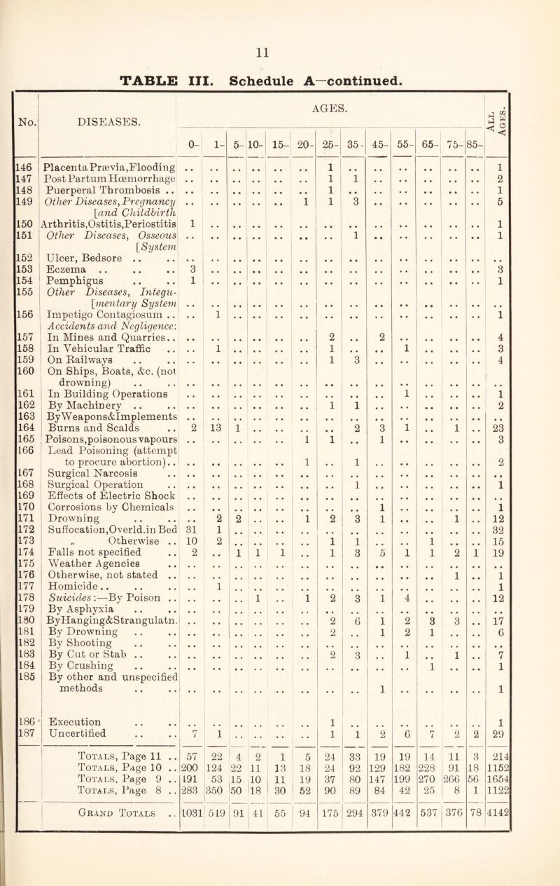 TABLE III. Schedule A—continued. No. DISEASES. AGES. 0- 1- i 5-; 10- 15- 20- 25- 35- 45- 55- 65-j 75- 85- 146 Placenta Prae via,Flooding • • I 1 ' 1 147 Post Par turn HcemorrhagC' 1 1 i 1 2 148 Puerperal Thrombosis .. .. 1 1 149 Other Diseases, Pregnancy [and Childhirth 1 1 : 3 5 150 Arthritis,Ostitis,Periostitis 1 1 151 Other Diseases, Osseous \^Systein 1 1 152 Ulcer, Bedsore .. 153 Eczema 3 3 154 155 Pemphigus Other Diseases, Integu- 1 1 {mentai'y System 156 Impetigo Contagiosum .. Accidents and Degligence: • • 1 1 157 In Mines and Quarries.. 2 .. 2 4 158 In Vehicular Traffic • • 1 1 • • • • 1 3 159 160 On Railways On Ships, Boats, &c. (not 1 3 4 drowning) 161 In Building Operations 1 1 162 By Machinery .. 1 1 2 163 ByWeapons&Implements 164 Burns and Scalds 2 13 1 2 3 1 • • 1 « • 23 165 166 Poisons,poisonous vapours Lead Poisoning (attempt 1 1 • • 1 3 to procure abortion).. 1 • • 1 2 167 Surgical Narcosis 168 Surgical Operation 1 1 169 Effects of Electric Shock 170 Corrosions by Chemicals 1 1 171 Drowning • • 2 2 * * • • 1 2 3 1 • • • • 1 • « 12 172 Suffocation,Overld.in Bed 31 1 32 173 „ Otherwise .. 10 2 1 1 • * 1 • • • • 15 174 Falls not specified 2 • « 1 1 1 1 3 5 1 1 2 1 19 175 Weather Agencies 176 Otherwise, not stated .. 1 • • 1 177 Homicide.. 1 1 178 Suicides :—By Poison .. 1 1 2 3 1 4 12 179 By Asphyxia 180 ByHanging&Strangulatn. 2 6 1 2 3 3 • • 17 181 By Drowning 2 1 2 1 • • 6 182 By Shooting 183 By Cut or Stab .. 2 3 1 • » 1 • • 7 184 185 By Crushing By other and unspecified 1 • c • • 1 methods 1 • • 1 186 187 Execution Uncertified 7 1 1 1 1 2 6 7 2 2 1 29 Totals, Page 11 .. 57 22 4 2 1 5 24 33 19 19 14 11 3 214 Totals, Page 10 .. 200 124 22 11 13 18 24 92 129 182 228 91 18 1152 Totals, Page 9 .. 491 53 15 10 11 19 37 80 147 199 270 266 56 1654 Totals, Page 8 .. 283 350 50 >18 30 52 90 89 84 42 25 8 1 1122 Grand Totals 1031 549 91 41 55 94 175 294 879 442 537 376 78 4142