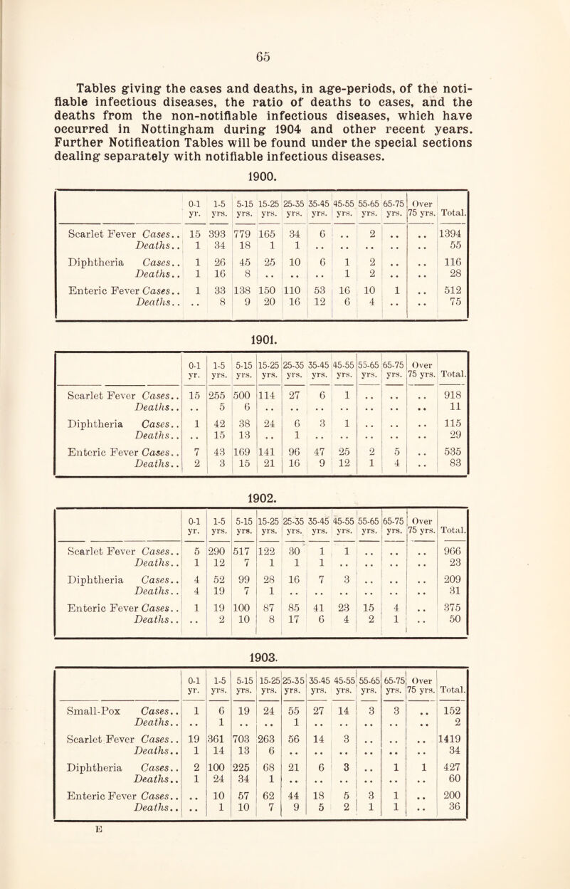 Tables givingr the cases and deaths, in age-periods, of the noti¬ fiable infectious diseases, the ratio of deaths to eases, and the deaths from the non-notifiable infectious diseases, which have occurred in Nottingham during 1904 and other recent years. Further Notification Tables will be found under the special sections dealing separately with notifiable infectious diseases. 1900. 0-1 yi‘- 1-5 yrs. 5-15 yrs. 15-25 yrs. 25-35 yrs. 35-45 yrs. 45-55 yrs. 1 55-65 65-75 yrs. yrs. Over 75 yrs. Total. Scarlet Fever Cases.. 15 393 779 165 34 6 2 • • 1394 Deaths.. 1 34 18 1 1 55 Diphtheria Cases.. 1 26 45 25 10 6 1 2 • • 116 Deaths.. 1 16 8 1 2 • • 28 Enteric Fever Cases.. 1 33 138 150 110 53 16 10 1 512 Deaths.. • • 8 9 20 16 12 6 4 • • 75 1901. o A- 1-5 , 5-15 yrs. , yrs. 15-25 yrs. 25-35 yrs. 35-45 yrs. 45-55 yrs. 55-65 yrs. 65-75 yrs. Over 75 yrs. Total. Scarlet Fever Cases.. 15 255 500 114 27 6 1 918 Deaths.. • • 5 1 6 i 11 Diphtheria Cases.. 1 42 1 38 24 6 3 1 115 Deaths.. • • 15 13 • • 1 29 Enteric Fever Cases.. 7 43 !169 141 96 47 25 2 5 • • 535 Deaths.. 2 3 15 1 21 16 9 12 1 4 • • 83 1902. 0-1 yr. 1-5 yrs. 5-15 yrs. 15-25 yrs. i 25-35 35-45 45-55 yrs. yrs. yrs. 55-65 yrs. 65-75 yrs. Over 75 yrs. Total. Scarlet Fever Cases.. 5 290 517 122 30 ’ 1 1 966 Deaths.. 1 12 7 1 1 1 23 Diphtheria Cases.. 4 52 99 28 16 7 3 209 Deaths.. 4 19 7 1 31 Enteric Fever Cases.. 1 19 100 87 85 41 23 15 4 375 Deaths.. • • 2 10 8 17 6 4 2 1 50 1903. 0-1 yr. 1-5 yrs. 5-15 yrs. 15-25 yrs. 25-35 yrs. 35-45 45-55 yrs. yrs. 55-65 yrs. 65-75 yrs. Over 75 yrs. Total. Small-Pox Cases.. 1 6 19 24 55 27 14 3 3 • • 152 Deaths.. • • 1 • • • • 1 2 Scarlet Fever Cases.. 19 .361 703 263 56 14 3 1419 Deaths.. 1 14 13 6 34 Diphtheria Cases.. 2 100 225 68 21 6 3 1 1 427 Deaths., 1 24 34 1 60 Enteric Fever Cases.. • • 10 57 62 44 18 5 3 1 • • 200 Deaths., • • 1 10 7 9 5 2 1 1 • • 36 E