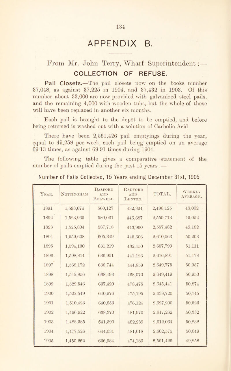 APPENDIX B. From Mr. John Terry, Wharf Superintendent :— COLLECTION OF REFUSE. Pail Closets.—The pail closets now on the books number 37,048, as against 37,225 in 1904, and 37,432 in 1903. Of this number about 33,000 are now provided with galvanized steel pails, and the remaining 4,000 with wooden tubs, hut the whole of these will have been replaced in another six months. Each pail is brought to the depot to he emptied, and before being returned is washed out with a solution of Carbolic x\cid. There have been 2,561,426 pail emptyings during the year, equal to 49,258 per week, each pail being emptied on an average 69T3 times, as against 69'91 times during 1904. The following table gives a comparative statement of the number of pails emptied during the past 15 years :— Number of Pails Collected, 15 Years ending December 31st, 1905 Year. Nottingiia:m Baseord ' AND Bulwell. Badford AND Lenton. TOTAL. Weekly Average. 1891 1,593,674 560,127 432,324 2,496,125 48,002 1892 1,523,965 580,061 446,687 2,550,713 49,052 1893 1,525,804 587,718 443,960 2,557,482 49,182 1894 1,559,608 605,349 445,606 2,610,563 50,203 1895 1,594,130 631,219 432,450 2,657,799 51,111 189G 1,598,814 636,951 441,120 2,676,891 51,478 1897 1,568,172 636,744 444,859 2,649,775 50,957 1898 1,542,856 638,493 468,070 2,649,419 50,950 1899 1,529,546 637,420 478,475 2,645,441 50,874 1900 1,522,549 640,976 475,195 2,638,720 50,745 1901 1,510,423 640,653 476,124 2,627,200 50,523 1902 1,496,922 638,370 481,970 2,617,262 50,332 1903 1,488,385 641,390 482,289 2,612,064 50,232 1904 1,477,526 644,031 481,018 2,602,575 50,049 1905 1,450,262 636,981 474,180 2,561,426 49,258