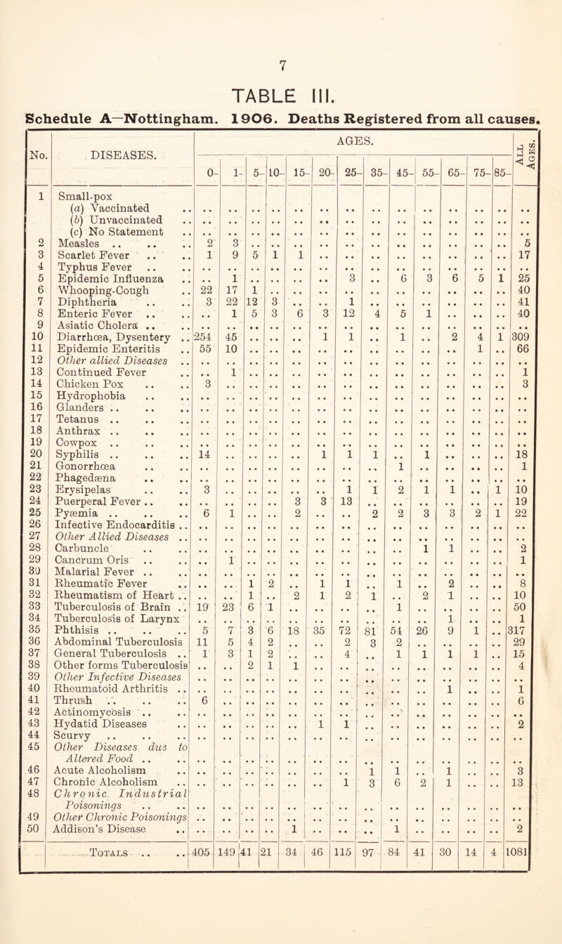 7 TABLE III. Schedule A—Nottingham. 1906. Deaths Registered from all causes. No. DISEASES. AGES. 0- 1- 5- - 10- - 15 - 20- 25- - 35- - 45- - 55- - 65- - 75- -85- 1 Small-pox (a) Vaccinated (b) Unvaccinated (c) No Statement 3 Scarlet Fever .. 1 9 5 1 1 17 4 Typhus Fever 5 Epidemic Influenza • • 1 3 • • 6 3 6 5 1 25 6 Whooping-Cough 22 17 1 40 7 Diphtheria .. 3 22 12 3 • • • • 1 41 8 Enteric Fever • • 1 5 3 6 3 12 4 5 1 40 9 Asiatic Cholera .. * 10 Diarrhoea, Dysentery .. 254 45 1 1 • • 1 • • 2 4 1 309 11 Epidemic Enteritis 55 10 1 • • 66 12 Other allied Diseases 13 Continued Fever • • 1 1 14 Chicken Pox 3 3 15 Hydrophobia 16 Glanders .. 18 Anthrax .. 19 Cowpox 20 Syphilis .. 14 1 1 1 • • 1 18 21 Gonorrhoea 1 1 22 Phagedsena 23 Erysipelas 3 1 1 2 1 1 • • 1 10 24 Puerperal Fever .. 3 3 13 19 25 Pysemia .. 6 1 • • 2 • • • • 2 2 3 [ 3 2 1 22 26 Infective Endocarditis .. 27 Other Allied Diseases .. 28 Carbuncle 1 1 • • • • 2 29 Cancrum Oris • • 1 1 30 Malarial Fever .. 31 Rheumatic Fever 1 2 • • 1 1 • • 1 • • 2 • • • • 8 32 Rheumatism of Heart .. 1 • • 2 1 2 1 # # 2 1 • • • • 10 33 Tuberculosis of Brain . . 19 23 6 1 1 50 34 Tuberculosis of Larynx - 1 • • • • 1 35 Phthisis .. 5 7 ' 3 6 18 35 72 81 54 26 9 1 • • 317 • • • • 37 General Tuberculosis .. 1 3 1 2 • • • « 4 1 1 1 1 • « 15 38 Other forms Tuberculosis • • • • 2 1 1 4 39 Other Infective Diseases 40 Rheumatoid Arthritis .. 1 • • • • 1 41 Thrush 6 6 42 Actinomycosis .. 43 Hydatid Diseases 1 1 2 44 Scurvy 45 Other Diseases due to Altered Food .. 46 Acute Alcoholism * 1 1 1 • • • • 3 47 Chronic Alcoholism * 1 3 6 2 1 • • • • 13 48 Chronic Industrial Poisonings  1 49 Other Chronic Poisonings 50 Addison’s Disease 1 1 2 Totals 405 149 1 41 21 34 46 115 97 1 84 41 30 14 4 .081 Ages.