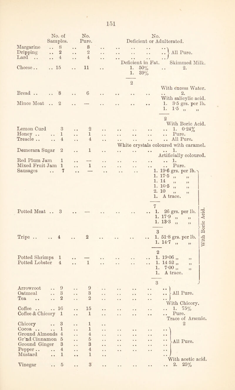 No. of No. Samples. Pure. Margarine 8 .. 8 Dripping .. 2 .. 2 Lard .. .. 4 .. 4 Cheese .. .. 15 .. 11 Bread .. 8 .. 6 Mince Meat 2 .. — No. Deficient or Adulterated. All Pure. Deficient in Fat. Skimmed Milk. 1. 50% .. 2. 1. 39% 2 With excess Water. 2. With salicylic acid. 1. 3-5 grs. per lb. Lemon Curd 3 Honey .. .. 1 Treacle .. 4 Demerara Sugar 2 Red Plum Jam 1 Mixed Fruit Jam 1 Sausages .. 7 2 1 4 1 1 2 With Boric Acid. .1. 0-24% Pure. .. All Pure. White crystals coloured with caramel. .. .. .. .. 1. Artificially coloured. .. .. .. ..1. .. Pure. 1. 19-6 grs. per lb.y 1. 17-5 „ y> 1. 14 „ 99 1. 10-5 „ > y 2. 10 „ 1. A trace. Potted Meat .. 3 Tripe .. .. 4 .. 2 Potted Shrimps 1 .. — Potted Lobster 4 .. 1 Arrowroot .. 9 Oatmeal .. 3 Tea .. 2 Coffee .. .. 16 Coffee & Chicory 1 Chicory .. 3 Cocoa .. ,. 1 Ground Almonds 4 Gr’nd Cinnamon 5 Ground Ginger 3 Pepper .. .. 4 Mustard .. 1 Vinegar .. 5 3 7 .. 1. 26 grs. per lb. 1. 17-9 „ 1. 13-3 „ 3 1. 51-8 grs. per lb. 1. 14-7 „ 2 .. 1.19-06,, .. 1.14 52,, 1. 7-00 „ 1. A trace. 3 J - All Pure. With Chicory. .. 1. 75% .. Pure. Trace of Arsenic. 2 . \ * ^-All Pure. With acetic acid. .. 2. 25%