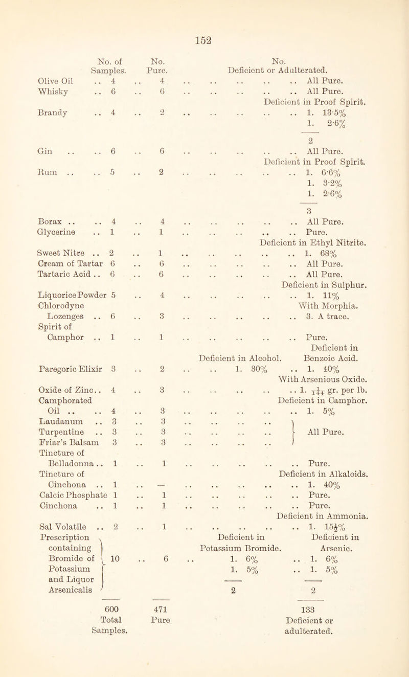No. of No. No. Samples. Pure. Deficient or Adulterated. Olive Oil 4 4 .. .. .. .. .. All Pure. Whisky 6 6 .. .. .. .. .. All Pure. Brandy 4 2 Deficient in Proof Spirit. • • • • • • • • .. 1. 13 5% Gin 6 6 1. 2-6% 2 All Pure. Rum .. 5 2 Deficient in Proof Spirit. .1. 6-6% Borax .. 4 4 1. 3-2% 1. 2-6% 3 .. .. .. .. .. All Pure. Glycerine 1 1 Pure. Sweet Nitre .. 2 1 Deficient in Ethyl Nitrite. 1 63°/ • • •• • * • • •• /o Cream of Tartar 6 6 All Pure. Tartaric Acid .. 6 6 All Pure. Liquorice Powder 5 4 Deficient in Sulphur. .. .. • • . • .. 1. 11% Chlorodyne Lozenges .. 6 3 With Morphia. .. .. .. .. .. 3. A trace. Spirit of Camphor 1 1 Pure. Paregoric Elixir 3 2 Deficient in Deficient in Alcohol. Benzoic Acid. 1. 30% .. 1. 40% Oxide of Zinc.. 4 3 With Arsenious Oxide. .. .. .. .. .. 1. gr. per lb. Camphorated Oil .. 4 3 Deficient in Camphor. 1 Ko/ • « «• • • •• J- • Of /Q Laudanum 3 3 o« » • •• • • 1 Turpentine 3 3 ,. .. .. .. 1 All Pure. Briar’s Balsam 3 3 ) Tincture of Belladonna . 1 1 .. . . .. .. .. Pure. Tincture of Cinchona 1 Deficient in Alkaloids. 1 40°/ ® 4 4 4 • • •• 4 • J- 4 J.V /Q Calcic Phosphate 1 1 Pure. Cinchona 1 1 .. .. .. .. .. Pure. Sal Volatile 2 1 Deficient in Ammonia. .. .. .. .. .. 1. 15£% Prescription containing Bromide of -10 600 .. 6 Deficient in Deficient in Potassium Bromide. Arsenic. 1. 6% .. 1. 6% Potassium and Liquor Arsenicalis ; 471 1. 5% .. 1. 5% 2 2 133 Total Pure Deficient or Samples. adulterated.