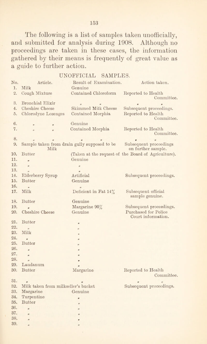 The following is a list of samples taken unofficially, and submitted for analysis during 1908. Although no proceedings are taken in these cases, the information gathered by their means is frequently of great value as a guide to further action. UNOFFICIAL SAMPLES. No. Article. Result of Examination. Action taken. 1. Milk Genuine 2. Cough Mixture Contained Chloroform Reported to Health Committee. 3. Bronchial Elixir // ft ft tt 4. Cheshire Cheese Skimmed Milk Cheese Subsequent proceedings. 5. Chlorodyne Lozenges Contained Morphia Reported to Health Committee. 6. tt tt Genuine 7. ft ft Contained Morphia Reported to Health Committee. 8. ft tt tt tt tt tt 9. Sample taken from drain gully supposed to be Milk Subsequent proceedings on further sample. 10. Butter (Taken at the request of the Board of Agriculture). 11. tt Genuine 12. ft tt 13. ft tt 14. Elderberry Syrup Artificial Subsequent proceedings. 15. Butter Genuine 16. rt ft 17. Milk Deficient in Pat 14% Subsequent official sample genuine. 18. Butter Genuine 19. tt Margarine 90% Subsequent proceedings. 20. Cheshire Cheese Genuine Purchased for Police Court information. 23. Butter tt 22. ft ft 23. Milk 24. ft tt 25. Butter ft 26. tt tt 27. ft tt 28. ft tt 29. Laudanum tt 30. Butter Margarine Reported to Health Committee. 31. tt tt tt tt 32. Milk taken from milkseller’s bucket Subsequent proceedings. 33. Margarine Genuine 34. Turpentine tt 35. Butter tt 36. tt rr 37. tt tt 38. tt at 39. tt ft
