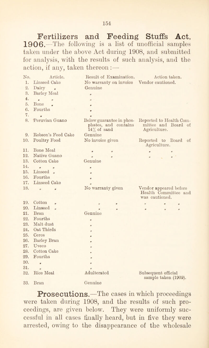 Fertilizers and Feeding Stuffs Act, 1906WJ lie following is a list of unofficial samples taken under the above Act during 1908, and submitted for analysis, with the results of such analysis, and the action, if any, taken thereon :— No. Article. Result of Examination. Action taken. 1. Linseed Cake No warranty on invoice Vendor cautioned. 2. Dairy „ Genuine 8. 4. 5. Barley Meal ft m ft Bone „ rt tt 6. 7. 8. Fourths m ft 'Peruvian Guano tt Below guarantee in phos¬ phates, and contains 14% of sand Reported to Health Com¬ mittee and Board of Agriculture. 9. Robson’s Feed Cake Genuine 10. Poultry Food No invoice given Reported to Board of Agriculture. 11. Bone Meal tt rt tt tt 12. Native Guano tt tt tt tt 13. Cotton Cake Genuine 14. ft rt tt 15. Linseed „ a 16. Fourths ft 17. Linseed Cake ft 18. it ft No warranty given Vendor appeared before Health Committee and was cautioned. 19. Cotton „ tt » tt tt jy 20. Linseed „ tt ts tt tt tt 21. Bran Genuine 22. Fourths tt 23. Malt dust tt 24. Oat Thirds tt 25. Ceros n 26. Barley Bran tr 27. Uveco tt 28. Cotton Cake 29. Fourths 30. tt tt 31. it ft 32. Rice Meal Adulterated Subsequent official sample taken (1909). 33. Bran Genuine Prosecutions.—The cases in which proceedings were taken during 1908, and the results of such pro¬ ceedings, are given below. They were uniformly suc¬ cessful in all cases finally heard, but in five they were arrested, owing to the disappearance of the wholesale