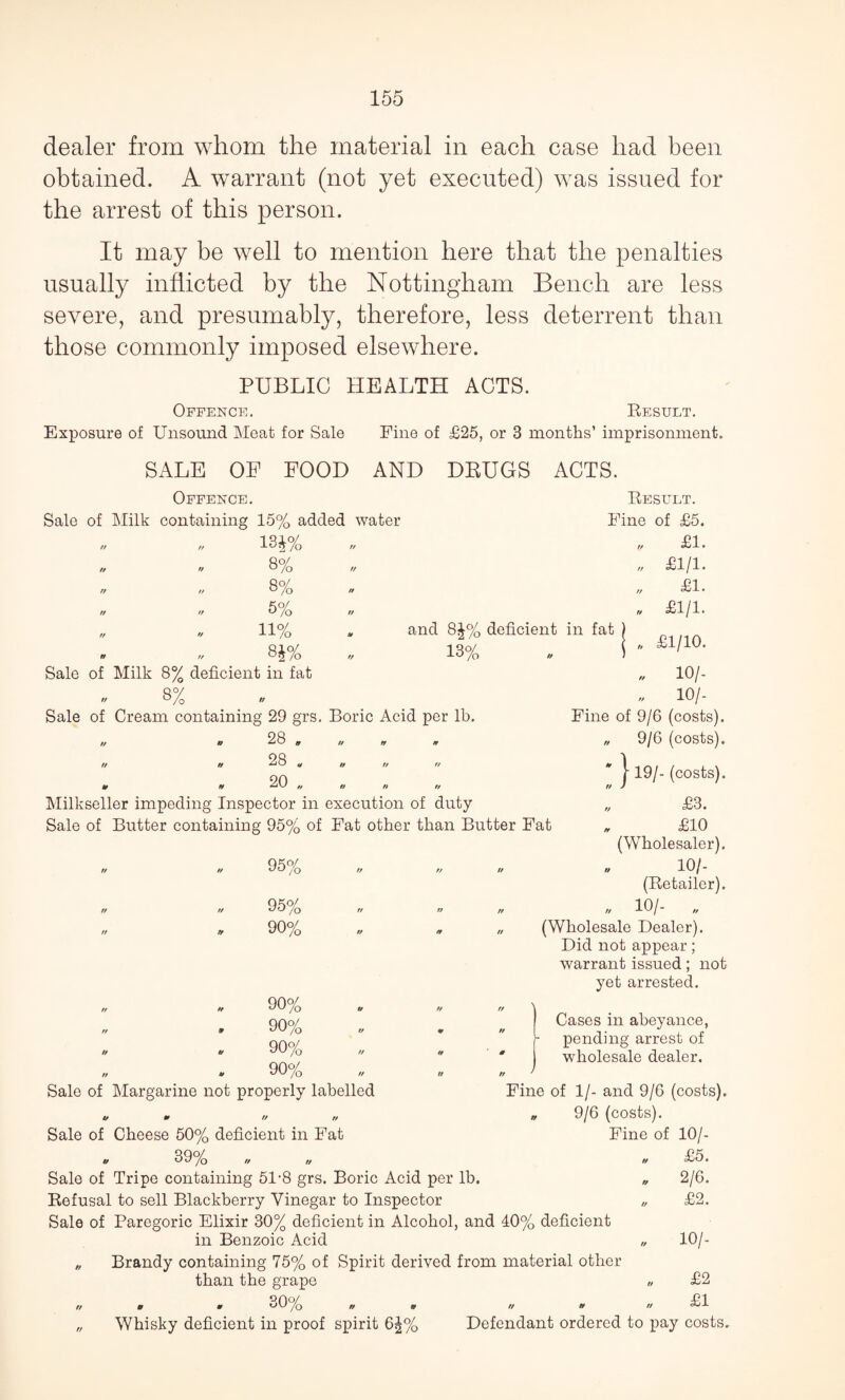 dealer from whom the material in each case had been obtained. A warrant (not yet executed) was issued for the arrest of this person. It may be well to mention here that the penalties usually inflicted by the Nottingham Bench are less severe, and presumably, therefore, less deterrent than those commonly imposed elsewhere. PUBLIC HEALTH ACTS. Offence. Result. Exposure of Unsound Meat for Sale Fine of £25, or 3 months’ imprisonment. SALE OE FOOD AND DRUGS ACTS. Offence. Result. Sale of Milk containing 15% added water Fine of £5. m% „ v 8% 8% „ ,> 5% 11% 8£% Sale of Milk 8% deficient in fat and 8£% deficient in fat 13% £1. £1/1. £1. £1/1. Sale of Cream containing 29 grs. Boric Acid per lb. 98 // tt **tt tt ft rt 9ft tt » tt » rt n 90 * h tt » n o Milkseller impeding Inspector in execution of duty Sale of Butter containing 95% of Fat other than Butter Fat 95% 95% 90% 90% 90% 90% 90% £1/10. „ 10/- „ 10/- Fine of 9/6 (costs). „ 9/6 (costs). } 19/- (costs). rt ) „ £3. £10 (Wholesaler). 10/- (Retailer). „ 10/- „ (Wholesale Dealer). Did not appear ; warrant issued; not yet arrested. Cases in abeyance, pending arrest of wholesale dealer. Sale of Margarine not properly labelled Fine of 1/- and 9/6 (costs). „ 9/6 (costs). Fine of 10/- £5. Sale of Cheese 50% deficient in Fat „ 39% Sale of Tripe containing 51-8 grs. Boric Acid per lb. Refusal to sell Blackberry Vinegar to Inspector Sale of Paregoric Elixir 30% deficient in Alcohol, and 40% deficient in Benzoic Acid „ Brandy containing 75% of Spirit derived from material other than the grape no o 30% no no 2/6. £2. 10/- £2 £1 Whisky deficient in proof spirit 6£( Defendant ordered to pay costs.