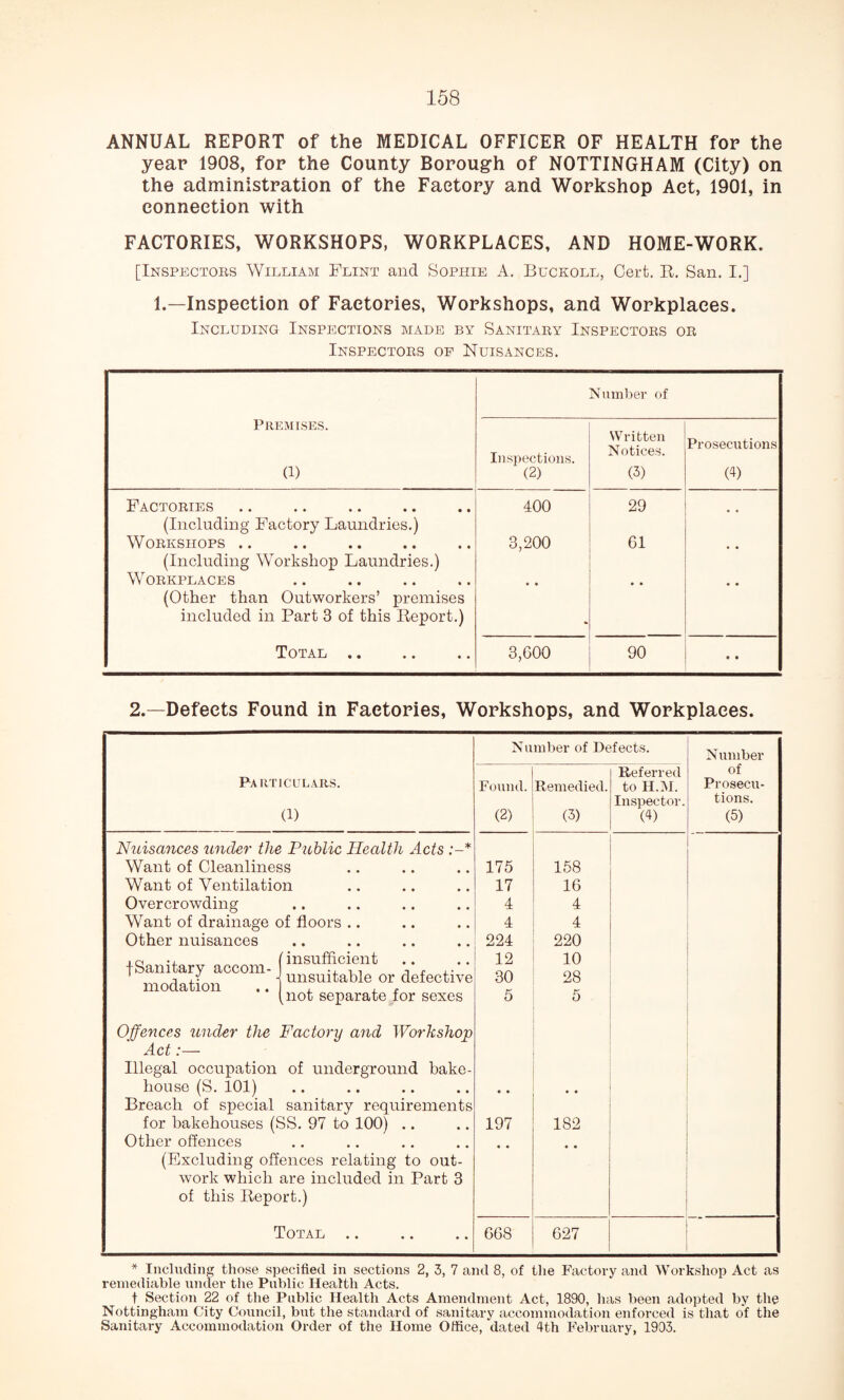 ANNUAL REPORT of the MEDICAL OFFICER OF HEALTH for the year 1908, for the County Borough of NOTTINGHAM (City) on the administration of the Factory and Workshop Aet, 1901, in connection with FACTORIES, WORKSHOPS, WORKPLACES, AND HOME-WORK. [Inspectors William Flint and Sophie A. Buckoll, Cert, R. San. I.] 1.—Inspection of Factories, Workshops, and Workplaces. Including Inspections made by Sanitary Inspectors or Inspectors of Nuisances. Number of Premises. (1) Inspections. (2) Written Notices. (3) Prosecutions O) Factories 400 29 (Including Factory Laundries.) Workshops .. 3,200 61 (Including Workshop Laundries.) Workplaces , * • • • • (Other than Outworkers’ premises included in Part 3 of this Report.) Total .. 3,600 90 • • 2.—Defects Found in Factories, Workshops, and Workplaces. Number of Defects. Number Particulars. Referred of Found. Remedied. to H.M. Prosecu- (1) Inspector. tions. (2) (3) O) (5) Nuisances under the Public Health Acts Want of Cleanliness 175 158 Want of Ventilation 17 16 Overcrowding 4 4 Want of drainage of floors .. 4 4 Other nuisances 224 220 ,0 (insufficient 12 10 tbamtary accom- ., , , , ,. 1 n , • 1 unsuitable or detective modation .. , , , (not separate for sexes 30 5 28 5 Offences under the Factory and Workshop Act:— Illegal occupation of underground bake- house (S. 101) Breach of special sanitary requirements • • • • for bakehouses (SS. 97 to 100) .. 197 182 Other offences • • • • (Excluding offences relating to out- work which are included in Part 3 of this Report.) Total .. 668 627 * Including those specified in sections 2, 3, 7 and 8, of the Factory and Workshop Act as remediable under the Public Health Acts. t Section 22 of the Public Health Acts Amendment Act, 1890, has been adopted by the Nottingham City Council, but the standard of sanitary accommodation enforced is that of the Sanitary Accommodation Order of the Home Office, dated 4th February, 1903.