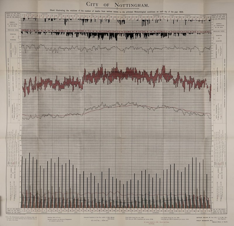 City of Nottingham. Noth—Tho Meteorological conditions for February 3‘Jth will bo found in tho column following that of December 31st. on tho right of tho Chart. Readings taken at 9 Rainfall, Sunshine an are entered to pro1 Maximum Temperature ous day. Estimated Population of the City, middlo of 1908, 260,449. » „ „ 1909, 263,441. Area of the City ... 10,935 acres. Total Births during the year, 7037. Birth Rate per 1000 of population per annum, 27-02. 53 weeks included accordingly Total Deaths during the year, 4024. Death Rate per 1000 of population pci ig tires and Rates ARTHUR BROWN, M. Inst. C.E., F. R. Met. Soc., City Engineer. PHILIP BOOBBYER, M.D., Medical Officer of Health.