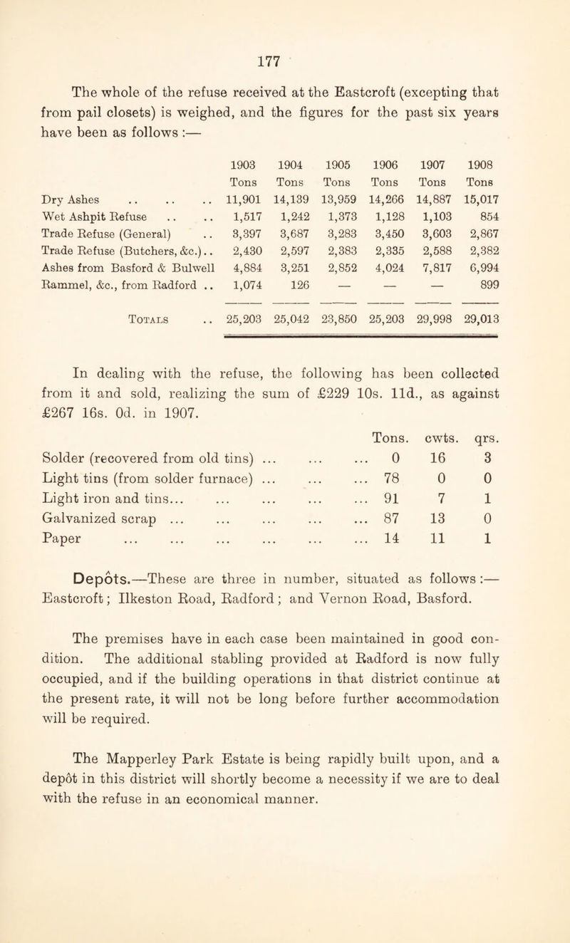The whole of the refuse received at the Eastcroft (excepting that from pail closets) is weighed, and the figures for the past six years have been as follows :— 1903 1904 1905 1906 1907 1908 Tons Tons Tons Tons Tons Tons Dry Ashes 11,901 14,139 13,959 14,266 14,887 15,017 Wet Ashpit Refuse 1,517 1,242 1,373 1,128 1,103 854 Trade Refuse (General) 3,397 3,687 3,283 3,450 3,603 2,867 Trade Refuse (Butchers, &c.).. 2,430 2,597 2,383 2,335 2,588 2,382 Ashes from Basford & Bulwell 4,884 3,251 2,852 4,024 7,817 6,994 Rammel, &c., from Radford .. 1,074 126 — — — 899 Totals 25,203 25,042 23,850 25,203 29,998 29,013 In dealing with the refuse, the following has been collected from it and sold, realizing the sum £267 16s. Od. in 1907. of £229 10s. lid., as against Tons. cwts. qrs. Solder (recovered from old tins) ... . 0 16 3 Light tins (from solder furnace) ... . 78 0 0 Light iron and tins... . 91 7 1 Galvanized scrap ... 87 13 0 Paper . 14 11 1 Depots.—These are three in number, situated as follows :— Eastcroft; Ilkeston Road, Radford; and Vernon Road, Basford. The premises have in each case been maintained in good con¬ dition. The additional stabling provided at Radford is now fully occupied, and if the building operations in that district continue at the present rate, it will not be long before further accommodation will be required. The Mapperley Park Estate is being rapidly built upon, and a depot in this district will shortly become a necessity if we are to deal with the refuse in an economical manner.