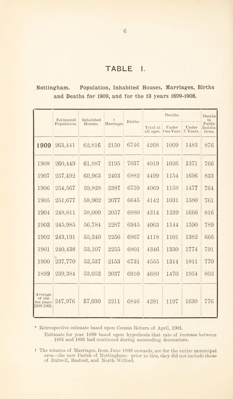 TABLE I. Nottingham. Population, Inhabited Houses, Marriages, Births and Deaths for 1909, and for the 10 years 1899-1908. Estimated Inhabited + Births. Deaths. Deaths in Population. Houses. Marriages Total at all ages. Under One Year. Under 5 Years. Public Institu¬ tions. 1909 263,441 62,816 2150 6746 4268 1009 1483 876 1908 260,449 61,887 2195 7037 4019 1026 1371 766 1907 257,492 60,963 2403 6882 4499 1154 1696 833 1906 254,567 59,828 2387 6759 4069 1158 1477 764 1905 251,677 58,902 2077 6645 4142 1031 1580 761 1904 248,811 58,000 2057 6880 4314 1239 1666 816 1903 245,985 56,784 2287 6945 4063 1144 1590 789 1902 243,191 55,240 2256 6867 4118 1101 1382 666 1901 240,438 53,107 2255 6801 4346 1330 1774 791 1900 237,770 52,537 2153 6731 4555 1314 1811 770 1899 239,384 53,052 2037 6910 4689 1470 1954 802 Average of the ten years 1899-1908. 247,976 57,030 2211 6846 4281 1197 1630 776 * Retrospective estimate based upon Census Return of April, 1901. Estimate for year 1899 based upon hypothesis that rate of increase between 1881 and 1891 had continued during succeeding decennium. f The returns of Marriages, from June 1899 onwards, are for the entire municipal area—the new Parish of Nottingham: prior to this, they did not include those of Bulwell, Basford, and North Wilford.