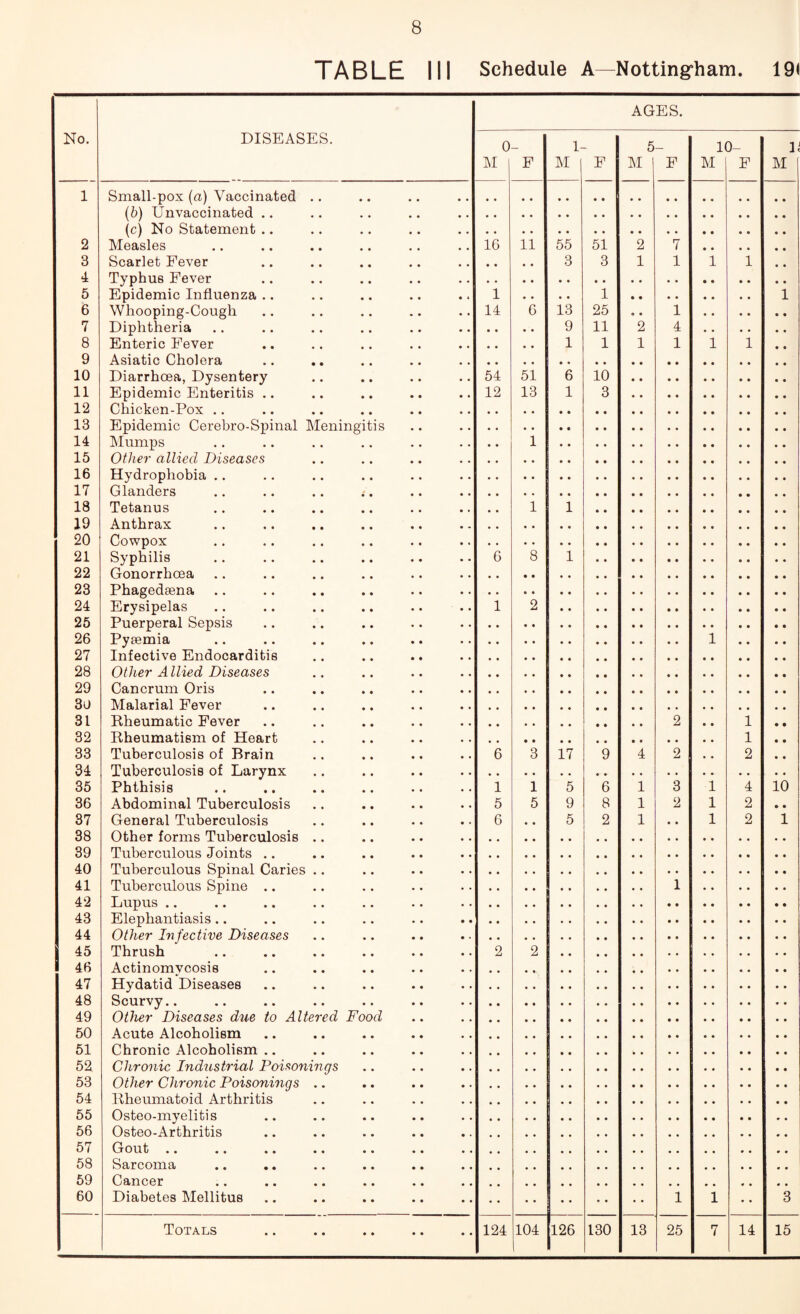 TABLE III Schedule A—Nottingham. 19i No. DISEASES. 0 M F 1- M | F AG 5 M I ES. F 1< M 3- F R M 1 Small-pox (a) Vaccinated .. (b) Unvaccinated .. (c) No Statement .. • • 2 Measles 16 11 55 51 2 7 3 Scarlet Fever • • # , 3 3 1 1 1 1 • • 4 Typhus Fever 5 Epidemic Influenza .. 1 • • • • 1 1 6 Whooping-Cough 14 6 13 25 • • 1 7 Diphtheria 9 11 2 4 8 Enteric Fever 1 1 1 1 1 1 • • 9 Asiatic Cholera 10 Diarrhoea, Dysentery 54 51 6 10 11 Epidemic Enteritis .. 12 13 1 3 12 Chicken-Pox .. 13 Epidemic Cerebro-Spinal Meningitis • • 14 Mumps • • 1 15 Other allied Diseases 16 Hydrophobia .. 17 Glanders 18 Tetanus # # 1 1 19 Anthrax 20 Cowpox 21 Syphilis 6 8 1 22 Gonorrhoea 23 Phagedaena 24 Erysipelas 1 2 25 Puerperal Sepsis 26 Pyaemia 1 • • • • 27 Infective Endocarditis 28 Other Allied Diseases 29 Cancrum Oris 30 Malarial Fever 31 Rheumatic Fever 2 • • 1 • • 32 Rheumatism of Heart 1 • • 33 Tuberculosis of Brain 6 3 17 9 4 2 • • 2 • • 34 Tuberculosis of Larynx 35 Phthisis 1 1 5 6 1 3 1 4 10 36 Abdominal Tuberculosis 5 5 9 8 1 2 1 2 • • 37 General Tuberculosis 6 # • 5 2 1 • • 1 2 1 38 Other forms Tuberculosis .. 39 Tuberculous Joints .. 40 Tuberculous Spinal Caries .. 41 Tuberculous Spine .. 1 42 Lupus .. 43 Elephantiasis.. 44 Other Infective Diseases 45 Thrush 2 2 46 Actinomvcosis 47 Hydatid Diseases 48 Scurvy.. 49 Other Diseases due to Altered Food 50 Acute Alcoholism 51 Chronic Alcoholism .. 52 Chronic Indiistrial Poisonings 53 Other Chronic Poisonings .. 54 Rheumatoid Arthritis 55 Osteo-myelitis 56 Osteo-Arthritis 57 Gout .. 58 Sarcoma 59 Cancer 60 Diabetes Mellitus 1 1 • • 3