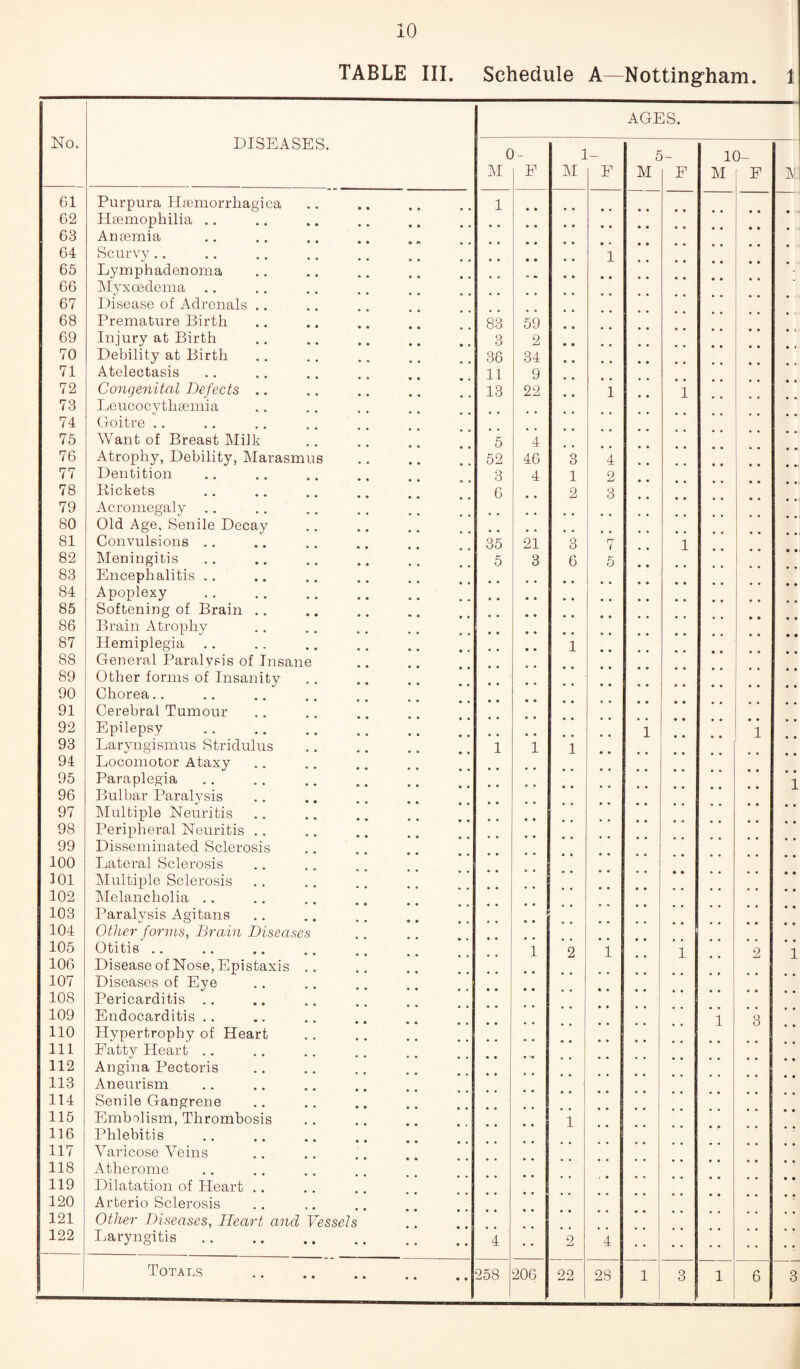 TABLE III. Schedule A—Nottingham. 1 AGES. No. DISEASES. 0- 1- £ 10- M P M P M P M P IV 61 Purpura Hamiorrliagica 1 62 Haemophilia .. 63 Anaemia 64 Scurvy.. 1 65 Lymphadenoma 66 Myx oedema 67 Disease of Adrenals .. 68 Premature Birth 83 59 69 Injury at Birth 3 2 70 Debility at Birth 36 34 71 Atelectasis 11 9 72 Congenital Defects .. 13 22 1 1 73 Leucocythaemia 74 Goitre .. 75 Want of Breast Milk 5 4 • * 76 Atrophy, Debility, Marasmus 52 46 3 4 • « 77 Dentition 3 4 1 2 78 Pickets 6 2 3 79 Acromegaly 80 Old Age, Senile Decay 81 Convulsions .. 35 21 3 n 1 1 82 Meningitis 5 3 6 5 83 Encephalitis .. 84 Apoplexy 85 Softening of Brain .. 86 Brain Atrophy 87 Hemiplegia 1 88 General Paralvsis of Insane 89 Other forms of Insanity 90 Chorea.. 91 Cerebral Tumour 92 Epilepsy 1 1 93 Laryngismus Stridulus 1 1 1 94 Locomotor Ataxy 95 Paraplegia 1 96 Bulbar Paralysis 97 Multiple Neuritis 98 Peripheral Neuritis .. 99 Disseminated Sclerosis 100 Lateral Sclerosis 101 Multiple Sclerosis 102 Melancholia .. 103 Paralysis Agitans 104 Other forms, Brain Diseases 105 Otitis .. 1 2 1 1 2 1 106 Disease of Nose, Epistaxis .. 107 Diseases of Eye 108 Pericarditis .. 109 Endocarditis .. 1 3 110 Hypertrophy of Heart 111 Patty Heart .. 112 Angina Pectoris 113 Aneurism 114 Senile Gangrene 115 Embolism, Thrombosis 1 116 Phlebitis 117 Varicose Veins 118 Atherome 119 Dilatation of Heart .. 120 Arterio Sclerosis 121 Other Diseases, Heart and Vessels 122 Laryngitis. 4 2 4