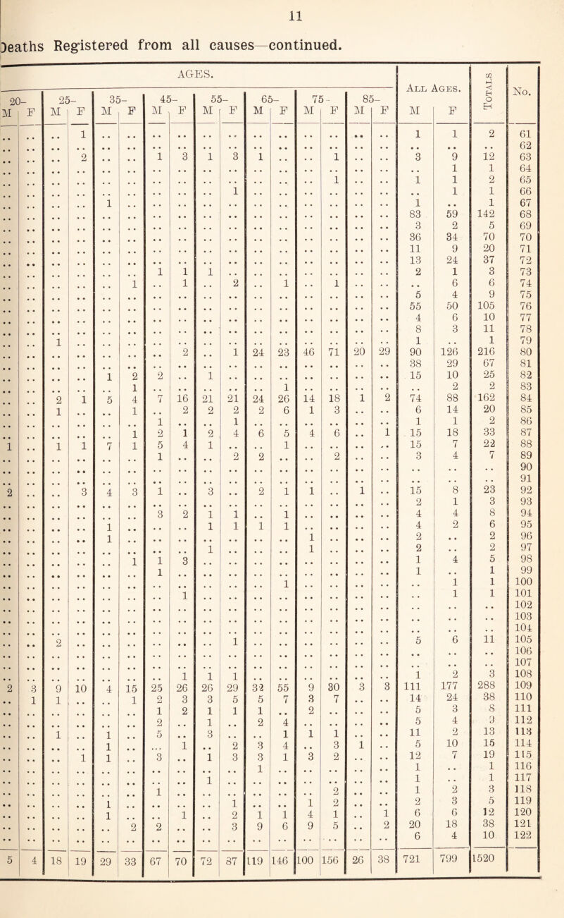 Deaths Registered from all causes continued. AGES. 20- 25- 35- 45- 55- 65- 75 - 85- ALL i \GES. <j H O No. M F M F M F M F M F M F M F M F M F EH • • 1 1 1 2 61 • • • • 62 2 • • # # 1 3 1 3 1 • * 1 • • • • 3 9 12 63 1 1 64 1 , , . , 1 1 2 65 1 1 1 66 1 1 • • 1 67 83 59 142 68 3 2 5 69 36 34 70 70 11 9 20 71 13 24 37 72 1 1 1 2 1 3 73 1 • • 1 • • 2 • • 1 • • 1 • • • . 6 6 74 5 4 9 75 55 50 105 76 4 6 10 77 8 3 11 78 1 1 , , 1 79 2 1 24 23 46 71 20 29 90 126 216 80 38 29 67 81 1 2 2 1 15 10 25 82 1 1 2 2 83 2 1 5 4 7 16 21 21 24 26 14 18 1 2 74 88 162 84 1 1 2 2 2 2 6 1 3 • , • . 6 14 20 85 1 • • 1 1 1 2 86 1 2 1 2 4 6 5 4 6 # # 1 15 18 33 87 1 1 1 7 1 5 4 1 • • # # 1 15 7 22 88 1 # # 2 2 • • • • 2 • • 3 4 7 89 # # . . 90 # # • • 91 2 3 4 3 1 # # 3 • • 2 1 1 # # 1 • • 15 8 23 92 • • 2 1 3 93 3 2 1 1 • • 1 * . 4 4 8 94 1 1 1 1 1 4 2 6 95 1 1 2 • ♦ 2 96 1 1 2 • • 2 97 1 1 3 1 4 5 98 1 1 • • 1 99 1 1 1 100 1 1 1 101 % # * # 102 * # 103 # # i°4 2 1 5 6 11 105 • • • • 106 • • • • 107 1 1 1 1 2 3 108 2 3 9 10 4 15 25 26 26 29 32 55 9 30 3 3 111 177 288 109 1 1 1 O Aj 3 3 5 5 7 3 7 • . 14 24 38 110 1 2 1 1 1 2 • • • • 5 3 8 111 2 • • 1 2 4 5 4 , 3 112 • • 1 1 5 • • 3 1 1 1 • • 11 2 13 113 1 1 • O 2 3 4 • • 3 1 • • 5 10 15 114 1 1 3 1 3 3 1 3 2 • • • • 12 7 19 115 1 1 # • 1 116 1 1 . . 1 117 1 2 • • • • 1 2 3 118 1 1 1 2 • • • • 2 3 5 119 1 1 2 1 1 4 1 • • 1 6 6 12 120 2 2 3 9 6 9 5 • • 2 20 18 38 121 6 4 10 122 5 4 18 19 29 33 67 70 | 72 87 119 146 100 156 26 38 721 799 1520