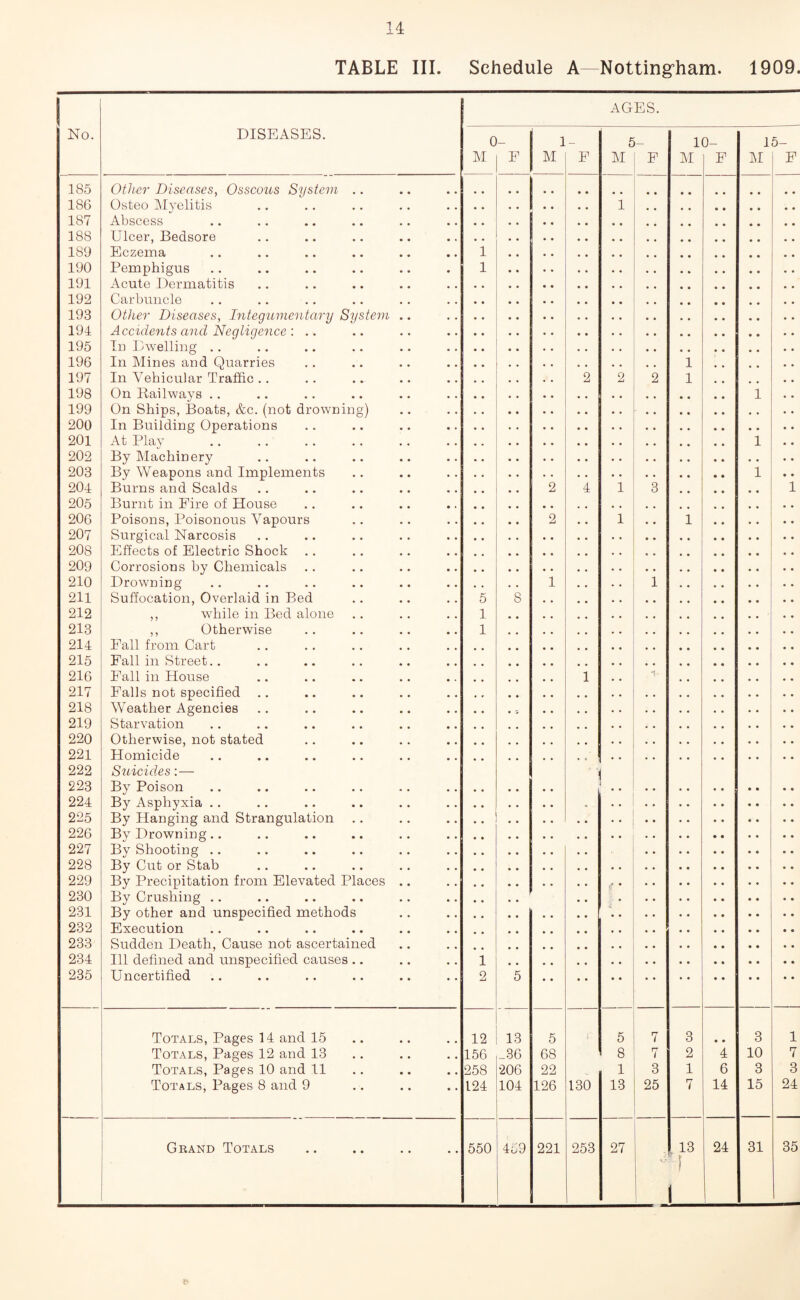 TABLE III. Schedule A—Nottingham. No. DISEASES. 0 M _ F 1 M F AGES. 5- M | F 1 M 3- F 185 Other Diseases, Osseous System .. # # • • • • 186 Osteo Myelitis , , 1 187 Abscess , , • • 188 Ulcer, Bedsore # • 189 Eczema 1 190 Pemphigus 1 191 Acute Dermatitis 192 Carbuncle . . 193 Other Diseases, Integumentary System .. 194 Accidents and Negligence : .. 195 In Dwelling .. 196 In Mines and Quarries 1 197 In Vehicular Traffic .. 2 2 2 1 198 On llailways .. 199 On Ships, Boats, &c. (not drowning) .. 200 In Building Operations 201 At Play 202 By Machinery * * 203 By Weapons and Implements 204 Burns and Scalds 2 4 1 3 205 Burnt in Fire of House 206 Poisons, Poisonous Vapours 2 1 1 207 Surgical Narcosis 208 Effects of Electric Shock 209 Corrosions by Chemicals 210 Drowning 1 • • 1 211 Suffocation, Overlaid in Bed 5 8 212 ,, while in Bed alone 1 • • 213 ,, Otherwise 1 214 Fall from Cart 215 Fall in Street.. 216 Fall in House 1 ~y ■ 217 Falls not specified 218 Weather Agencies . o 219 Starvation .. . • • • . • •« •. 220 Otherwise, not stated 221 Homicide 222 Suicides:— 223 By Poison 224 By Asphyxia .. 225 By Hanging and Strangulation • • • * 226 By Drowning.. 227 By Shooting .. 228 By Cut or Stab 229 By Precipitation from Elevated Places .. 230 By Crushing .. 231 By other and unspecified methods 232 Execution 233 Sudden Death, Cause not ascertained 234 Ill defined and unspecified causes .. 1 235 Uncertified 2 5 Totals, Pages 14 and 15 12 13 5 5 7 3 • • Totals, Pages 12 and 13 156 _36 68 8 7 2 4 Totals, Pages 10 and 11 258 •206 22 1 3 1 6 Totals, Pages 8 and 9 124 104 126 130 13 25 7 14 Grand Totals 550 459 221 253 27 13 i 1 24