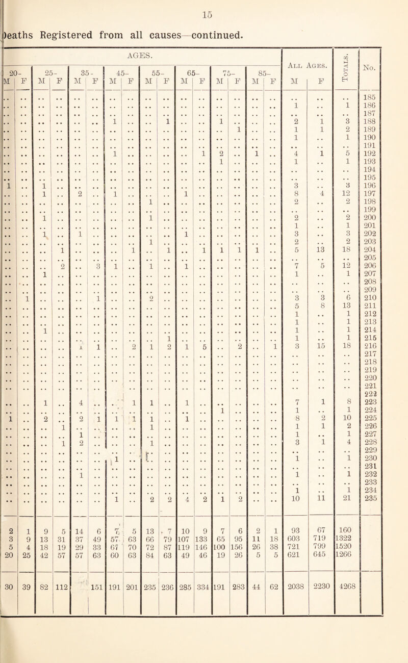 )eaths Registered from all causes—continued. AGES. All i LI \ges. F Totals. No. : 20 M _ p 25 M P 35 M F 4* LI ^ F 55 M F 65 LI F ■V LI )— F 85 M F • • 185 1 • • 1 186 • • # # 187 1 # # # # 1 # # • • 1 2 1 3 188 1 # # 1 1 2 | 189 1 1 190 • • 191 1 1 2 • • 1 # # 4 1 5 192 1 1 1 193 * . 194 • • 195 1 • • 1 3 3 196 • • • • 1 2 # # 1 1 8 4 12 197 1 2 2 1 198 • • 199 • • • • 1 1 2 2 200 1 1 201 • • • • 1 1 1 3 3 202 .. .. 1 2 2 203 1 1 1 • • 1 1 1 1 5 13 18 204 • • 205 2 3 1 1 1 7 5 12 206 • • • • 1 1 1 207 • • 208 , , 209 • • 1 1 • • 2 3 3 6 210 5 8 13 211 1 1 212 1 1 213 • • 1 1 1 214 1 1 1 215 j. 1 • • 2 1 2 1 5 2 1 3 15 18 216 217 218 219 220 221 1 222 • • • • 1 • • 4 • ' 1 1 • • 1 7 1 8 223 1 1 • • 1 224 1 2 2 1 1 A 1 1 1 8 2 10 225 1 1 1 1 2 226 1 1 • • 1 227 1 2 1 3 1 4 228 • • 229 1 i:: 1 1 230 i • # 231 1 1 1 232 • • 233 1 1 234 1 • • 2 2 A ti: 2 1 2 • • • • 10 ii 21 235 - 2 1 9 5 14 6 i 5 13 , 7 10 9 7 6 2 1 93 67 160 3 9 13 31 37 49 57. i 63 66 79 107 133 65 95 11 18 603 719 1322 5 4 18 19 29 33 67 70 72 87 119 146 LOO 156 26 38 721 799 1520 20 25 42 57 57 63 60 63 84 63 49 46 19 26 5 5 621 645 1266 o CO 39 82 112 151 191 201 235 236 285 334 191 283 44 62 2038 2230 4268