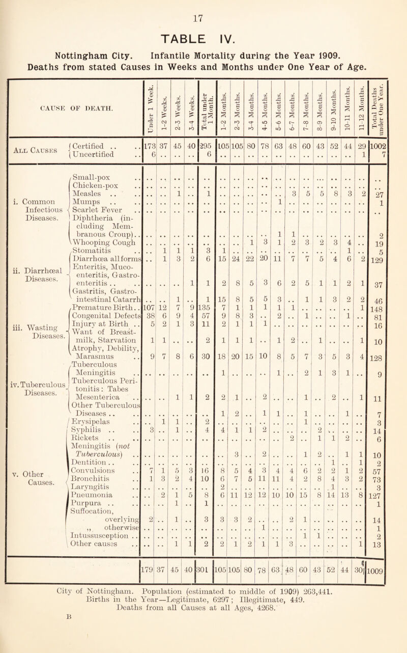 TABLE IV. Nottingham City. Infantile Mortality during the Year 1909. Deaths from stated Causes in Weeks and Months under One Year of Age. CD A A rh A <D A A A Sja A A A A A A A A r—I r-* CAUSE OF DEATH. r—1 CD CD <D CD <D CD S s 2 o a o o o o rH o o o o o k-H V—i k—t F^ Jh CD > 3 3 3 3 3 o r-H rH CM rH *3° <—* £ CM 1 i-H hO 1 CM ro g r-H H CM 1 r-H K> 1 CM «^t* ro to *3- vO 1 to IS- 1 o 00 1 u- CD i-H 1 CD 1 o i-H 1 i-H r-H o CD All Causes j Certified (Uncertified 173 6 37 45 40 295 6 105 105 80 78 63 48 60 43 52 44 29 1 1002 7 / Small-pox Chicken-pox Measles 1 1 3 5 5 8 3 2 27 1 i. Common Mumps 1 Infectious < Scarlet Fever Diseases. ' Diphtheria (in¬ cluding Mem¬ branous Croup).. 1 1 2 V Whooping Cough 1 3 1 2 3 2 3 4 • « 19 , Stomatitis * # 1 1 1 3 1 1 , , 5 I Diarrhoea all forms 1 3 2 6 15 24 22 20 11 7 7 5 4 6 2 129 ii. Diarrheeal Diseases. Enteritis, Muco- enteritis, Gastro¬ enteritis .. Gastritis, Gastro- 1 1 2 8 5 3 6 2 5 1 1 2 1 37 v intestinal Catarrh # # * # 1 , , 1 15 8 5 5 3 # # 1 1 3 2 2 46 /Premature Birth.. 107 12 7 9 135 7 1 1 1 1 1 1 148 Congenital Defects 38 6 9 4 57 9 8 3 • • 2 1 , , , , 1 * # 81 iii. Wasting H Diseases. Injury at Birth .. Want of Breast- milk, Starvation 6 1 2 1 1 • • 3 .. 11 2 2 1 1 1 1 1 1 1 2 • • 1 1 16 10 Atrophy, Debility, Marasmus 9 7 8 6 30 18 20 15 10 8 5 7 3 5 3 4 128 /Tuberculous • Meningitis 1 1 . # 2 1 3 1 . # 9 iv. Tuberculous^ Diseases. Tuberculous Peri¬ tonitis : Tabes Mesenterica 1 1 2 2 1 2 1 2 1 11 Other Tuberculous ' Diseases .. 1 2 . 1 1 1 # # 1 # # 7 / Erysipelas • • 1 1 • • 2 1 3 / Syphilis .. 3 • . 1 • • 4 4 1 1 2 2 14 Rickets Meningitis [not 2 1 1 2 6 Tuberculous) 3 • , 2 , , • . 1 2 • • 1 1 10 Dentition .. 1 1 2 v. Other Causes. ( Convulsions 7 1 5 3 16 8 5 4 3 4 4 6 2 2 1 2 57 Bronchitis Laryngitis 1 3 2 4 10 6 2 7 5 11 11 4 2 8 4 . 1 3 2 73 3 Pneumonia , « 2 1 5 8 6 11 12 12 10 10 15 8 14 13 8 127 Purpura . . 1 1 i Suffocation, A overlying 2 • • 1 • • 3 3 3 2 • . . , 2 1 14 ,, otherwise 1 1 | l \ Intussusception .. Other causes 1 1 2 2 1 2 1 1 3 1 1 1 2 13 | 179 37 45 40 | 30 L 105 105 80 78 63 48 60 43 52 i 44 < 30| 1009 City of Nottingham. Population (estimated to middle of 1909) 263,441. Births in the Year—Legitimate, 6297 ; Illegitimate, 449. Deaths from all Causes at all Ages, 4268. B