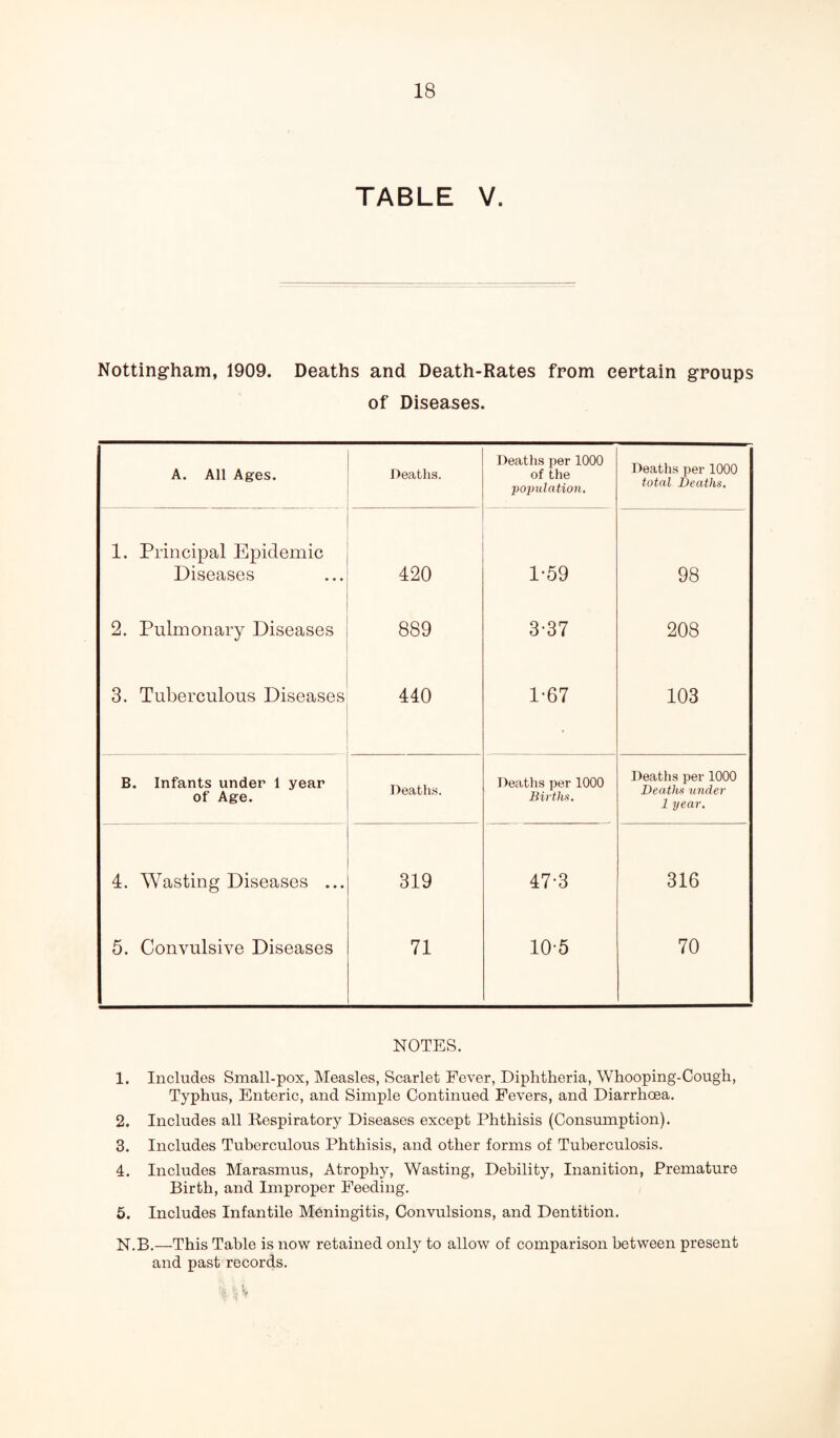 TABLE V. Nottingham, 1909. Deaths and Death-Rates from certain groups of Diseases. A. All Ages. Deaths. Deaths per 1000 of the population. Deaths per 1000 total Deaths. 1. Principal Epidemic Diseases 420 1-59 98 2. Pulmonary Diseases 889 3-37 208 3. Tuberculous Diseases 440 1-67 103 B. Infants under 1 year of Age. Deaths. Deaths per 1000 Births. Deaths per 1000 Deaths under 1 year. 4. Wasting Diseases ... 319 47-3 316 5. Convulsive Diseases 71 10-5 70 NOTES. 1. Includes Small-pox, Measles, Scarlet Fever, Diphtheria, Whooping-Cough, Typhus, Enteric, and Simple Continued Fevers, and Diarrhoea. 2. Includes all Respiratory Diseases except Phthisis (Consumption). 3. Includes Tuberculous Phthisis, and other forms of Tuberculosis. 4. Includes Marasmus, Atrophy, Wasting, Debility, Inanition, Premature Birth, and Improper Feeding. 5. Includes Infantile Meningitis, Convulsions, and Dentition. N.B.—This Table is now retained only to allow of comparison between present and past records.