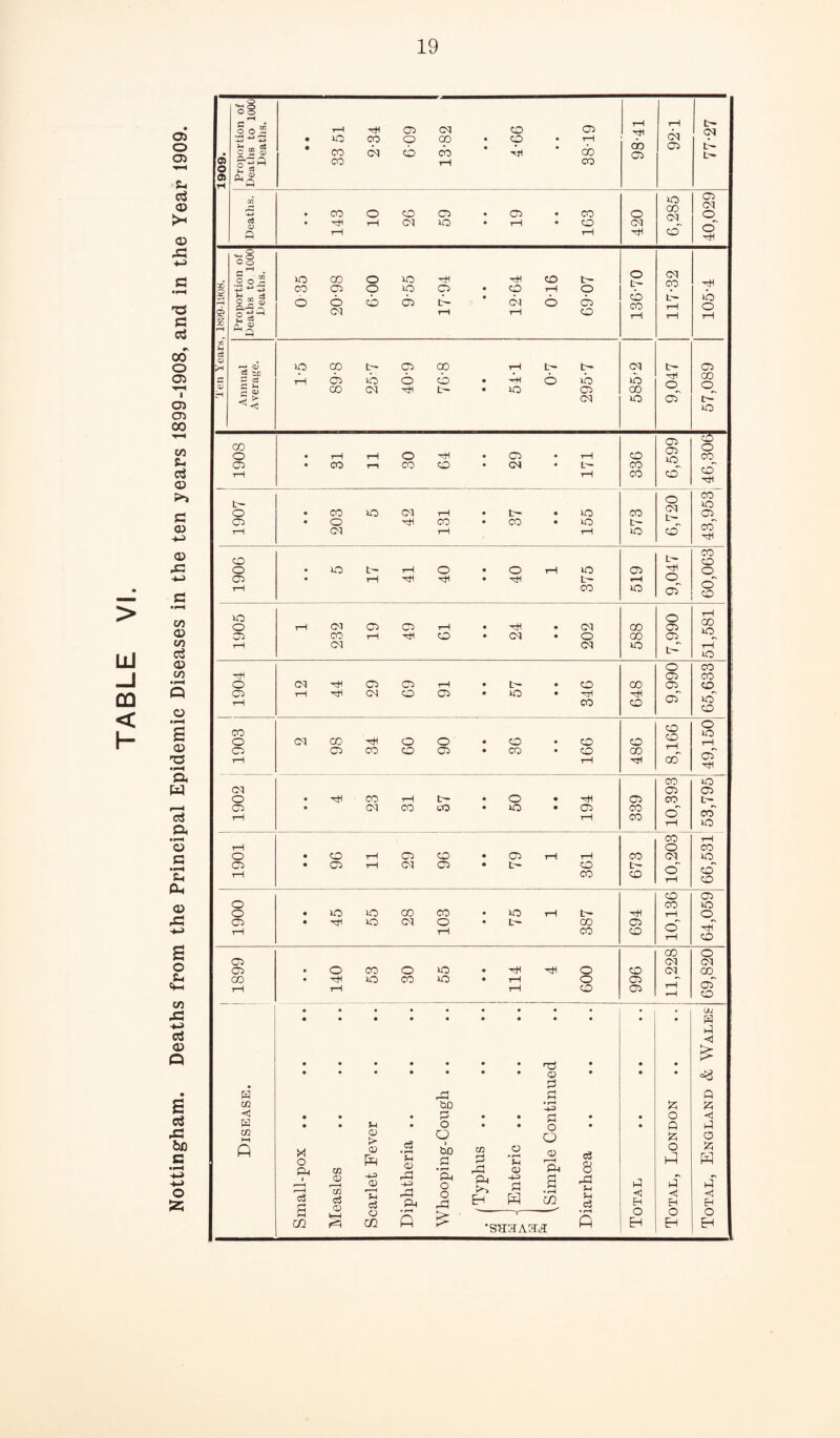 Nottingham. Deaths from the Principal Epidemic Diseases in the ten years 1899-1908, and in the Year 1909.