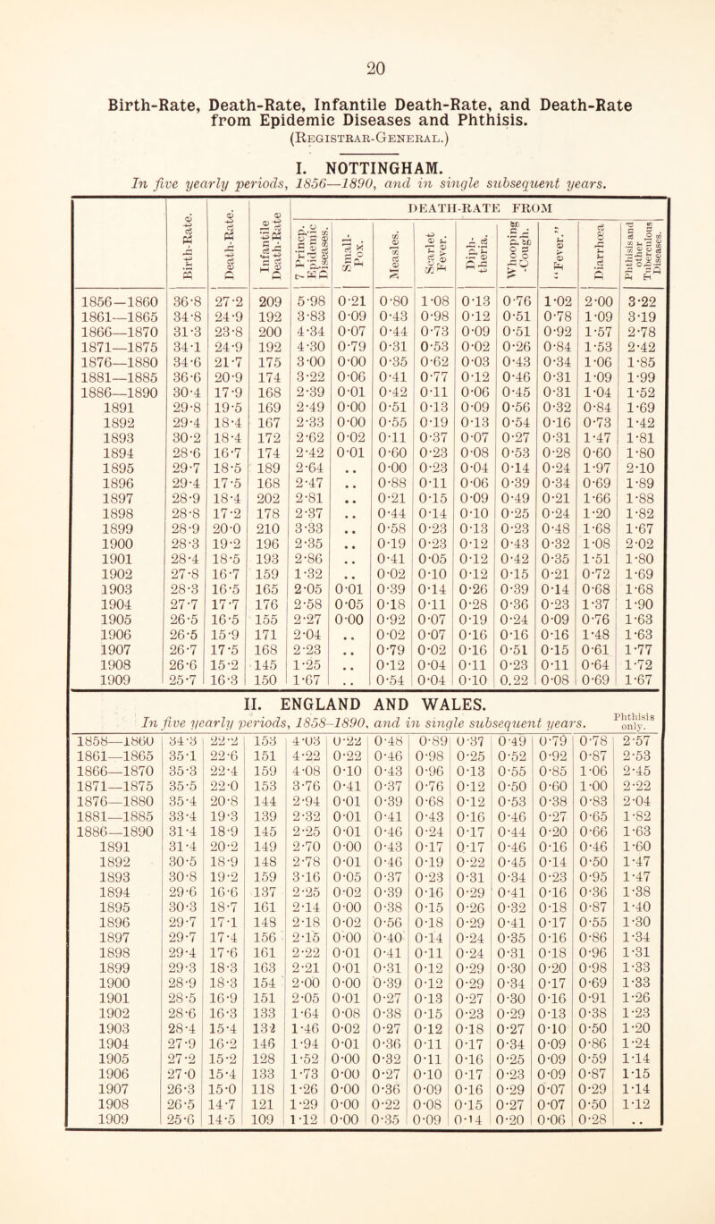 Birth-Rate, Death-Rate, Infantile Death-Rate, and Death-Rate from Epidemic Diseases and Phthisis. (Registrar-General.) I. NOTTINGHAM. In five yearly periods, 1856—1890, and in single subsequent years. DEATH-RATE FROM w 1856-1860 36-8 27-2 209 5-98 0-21 0-80 1-08 0-13 0-76 1-02 2-00 3-22 1861—1865 34-8 24-9 192 3-83 0-09 0-43 0-98 0-12 0-51 0-78 1-09 3-19 1866—1870 31-3 23-8 200 4-34 0-07 0-44 0-73 0-09 0-51 0-92 1-57 2-78 1871—1875 34-1 24-9 192 4-30 0-79 0-31 0-53 0-02 0-26 0-84 1-53 2-42 1876—1880 34-6 21-7 175 3-00 o-oo 0-35 0-62 0-03 0-43 0-34 1-06 1-85 1881—1885 36-6 20-9 174 3*22 0-06 0-41 0-77 0-12 0-46 0-31 1-09 1-99 1886—1890 30-4 17-9 168 2-39 0-01 0-42 0-11 0-06 0-45 0-31 1-04 1-52 1891 29-8 19-5 169 2-49 0-00 0-51 0-13 0-09 0-56 0-32 0-84 1-69 1892 29*4 18-4 167 2-33 0-00 0-55 0-19 0-13 0-54 0-16 0*73 1-42 1893 30-2 18*4 172 2-62 0-02 0-11 0-37 0-07 0-27 0-31 1-47 1-81 1894 28-6 16-7 174 2-42 o-oi 0-60 0-23 0-08 0-53 0-28 0-60 1-80 1895 29-7 18-5 189 2-64 • • 0-00 0-23 0-04 0-14 0-24 1-97 2-10 1896 29*4 17-5 168 2-47 • • 0-88 0-11 0-06 0-39 0-34 0-69 1*89 1897 28-9 18-4 202 2-81 • • 0-21 0-15 0-09 0-49 0-21 1-66 1-88 1898 28-8 17-2 178 2-37 • • 0-44 0-14 0-10 0-25 0-24 1-20 1-82 1899 28-9 20-0 210 3-33 • • 0-58 0-23 0-13 0-23 0-48 1-68 1-67 1900 28-3 19-2 196 2-35 • • 0-19 0-23 0-12 0-43 0-32 1-08 2-02 1901 28*4 18-5 193 2-86 • • 0-41 0-05 0-12 0-42 0-35 1*51 1-80 1902 27*8 16-7 159 1-32 • • 0-02 0-10 0-12 0-15 0-21 0-72 1-69 1903 28-3 16-5 165 2-05 o-oi 0-39 0-14 0-26 0-39 0-14 0-68 1-68 1904 27-7 17-7 176 2-58 0-05 0-18 0-11 0-28 0-36 0-23 1-37 1-90 1905 26-5 16-5 155 2-27 o-oo 0-92 0-07 0-19 0-24 0-09 0-76 1-63 1906 26-5 15-9 171 2-04 • « 0-02 0-07 0-16 0-16 0-16 1-48 1-63 1907 26-7 17-5 168 2-23 • • 0-79 0-02 0-16 0-51 0-15 0-61 1-77 1908 26*6 15-2 145 1-25 • • 0-12 0-04 0-11 0-23 0-11 0-64 1-72 1909 25-7 16-3 150 1-67 0-54 0-04 0-10 0.22 0-08 0-69 1-67 II. ENGLAND AND WALES. In five yearly periods, 1858-1890, and in single subsequent years. 1858—1860 34 '3 22-2 153 4-03 0-22 0-48 0-89 0-37 0-49 0-79 0-78 2-57 1861—1865 35-1 22-6 151 4-22 0-22 0-46 0-98 0-25 0-52 0-92 0-87 2-53 1866—1870 35-3 22-4 159 4-08 o-io 0-43 0-96 0-13 0-55 0-85 1-06 2*45 1871—1875 35-5 22-0 153 3-76 0-41 0-37 0-76 0-12 0-50 0-60 1-00 2-22 1876—1880 35-4 20-8 144 2-94 0-01 0-39 0-68 0-12 0-53 0-38 0-83 2-04 1881—1885 33-4 19-3 139 2-32 o-oi 0-41 0-43 0-16 0-46 0-27 0-65 1-82 1886—1890 31-4 18-9 145 2-25 o-oi 0-46 0-24 0-17 0-44 0-20 0-66 1-63 1891 31-4 20-2 149 2-70 o-oo 0-43 0-17 0-17 0-46 0-16 0-46 1-60 1892 30-5 18-9 148 2-78 0-01 0-46 0-19 0-22 0-45 0-14 0-50 1-47 1893 30-8 19-2 159 3-16 0-05 0-37 0-23 0-31 0-34 0-23 0-95 1-47 1894 29-6 16-6 137 2-25 0-02 0-39 0-16 0-29 0-41 0-16 0-36 1-38 1895 30-3 18-7 161 2-14 0-00 0-38 0-15 0-26 0-32 0-18 0-87 1*40 1896 29-7 17-1 148 2-18 0-02 0-56 0-18 0-29 0-41 0-17 0-55 1-30 1897 29-7 17-4 156 2-15 0-00 0-40 0-14 0-24 0-35 0-16 0-86 1-34 1898 29-4 17-6 161 2-22 0-01 0-41 0-11 0-24 0-31 0-18 0-96 1*31 1899 29-3 18-3 163 2-21 0-01 0-31 0-12 0-29 0-30 0-20 0-98 1-33 1900 28-9 18-3 154 2-00 0-00 0-39 0-12 0-29 0-34 0-17 0-69 1-33 1901 28-5 16-9 151 2-05 0-01 0-27 0-13 0-27 0-30 0-16 0-91 1-26 1902 28-6 16-3 133 1-64 0-08 0-38 0-15 0-23 0-29 0-13 0-38 1-23 1903 28-4 15*4 132 1-46 0-02 0-27 0-12 0-18 0-27 0-10 0-50 1*20 1904 27-9 16-2 146 1-94 0-01 0-36 0-11 0-17 0-34 0-09 0-86 1-24 1905 27-2 15-2 128 1-52 0-00 0-32 0-11 0-16 0-25 0-09 0*59 1-14 1906 27-0 15*4 133 1-73 0-00 0-27 0-10 0-17 0-23 0-09 0-87 1-15 1907 26*3 15-0 118 1-26 o-oo 0-36 0-09 0-16 0-29 0*07 0-29 1-14 1908 26-5 14-7 121 1-29 o-oo 0-22 0-08 0-15 0-27 0-07 0-50 1-12 1909 25-6 14-5 109 1-12 0-00 0-35 0-09 0-U 0-20 0-06 0-28 • •