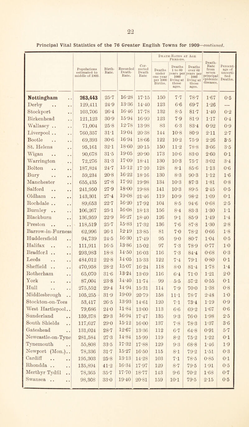 Principal Vital Statistics of the 76 Greater English Towns for 1909—continued. Populations estimated to middle of 1909. Birth- Rate. Recordec Death- Rate. Cor¬ rected Death Rate Death-Rates at Age Periods. Death- Rate from seven principa epidemic diseases, Percent¬ age of uncerti¬ fied Deaths. Deaths under one year per 1000 Births. Deaths 1 to 60 years pei 1000 living at those ages. Deaths over 60 years pei 1000 living at those ages. Nottingham 263,443 25-7 16-28 17-15 150 7-7 78-7 1-67 0-5 Derby 129,4H 24-9 13-36 14-40 123 6-6 69-7 1-26 — Stockport 103,706 26-4 16-46 17-78 132 8-5 81-7 1-40 0-2 Birkenhead 121,123 30-9 15-94 16-93 123 7-9 81-9 1-17 0-4 Wallasey .. 71,004 25-8 12-78 13-98 83 6-3 83-4 0-92 0-9 Liverpool .. 760,357 31-1 19-04 20-38 144 10-8 80-9 2-11 2-7 Bootle 69,393 30-6 16-94 18-66 122 10-2 75-9 2-26 3-5 St. Helens 95,161 32-1 18-60 20-15 150 11-2 78-8 3-66 3-5 Wigan 90,678 31-5 19-05 20-90 173 10-6 83-0 2-60 0-1 Warrington 72,276 31-3 17-09 18-41 130 10-3 75-7 3-02 3-4 Bolton 187,824 24-7 15-12 17-10 128 8-1 85-6 1-13 0-6 Bnry 59,234 20-8 16-22 18-16 130 8-3 90-3 1-12 1-6 Manchester 655,435 27-8 17-92 19-98 134 10-3 87-3 1-81 0-8 Salford 241,950 27-9 18-00 19-88 141 10-3 89-5 2-45 0-5 Oldham .. 143,301 27-4 19-08 21-46 119 10-9 98-2 1-09 0-1 Rochdale .. 89,653 22-7 16-20 17-92 104 8-5 94-6 0-68 2-5 Burnley .. 106,267 25T 16-08 18-13 156 8-4 83-3 1-30 1-1 Blackburn 136,959 22-9 16-27 18-40 126 9-1 85-9 1-49 1-4 Preston 118,519 25-7 15-83 17-32 136 7-6 87-8 1-30 2-8 Barrow-in-Furness 62,996 26T 12-19 13-85 81 7-0 78-2 0-66 1-8 Huddersfield 94,739 24-5 16-30 17-49 95 9-0 80-7 1-04 0-5 Halifax 111,911 16-5 13-86 15-02 97 7-3 78-9 0-77 1-0 Bradford .. 293,983 18-8 14-50 16-03 116 7-3 84-4 0-68 0-3 Leeds 484,012 22-8 14-05 15-33 122 7-4 79-1 0-80 o-i Sheffield .. 470,958 28-2 15-07 16-24 118 8-0 81-4 1-78 1-4 Rotherham 65,070 31-6 13-24 13-69 116 6-4 71-0 1-21 2-0 York 87,004 23-8 14-40 11-74 99 5-5 57-2 0-55 0-1 Hull 275,552 29-4 14-94 15-31 114 7-9 70-0 1-38 0-8 Middlesbrough .. 105,255 31-9 19-09 20-79 158 11-1 78-7 2-48 1-0 Stockton-on-Tees 53,417 26-5 13-93 14-61 120 7-1 73-4 1-19 0-9 West Hartlepool.. 79,686 24-0 11-84 13-00 113 6-6 69-2 1-67 0-6 Sunderland 159,378 29-3 16-94 17-47 135 9-3 76-0 1-98 2-5 South Shields 117,627 29-0 15-12 16-00 137 7-8 78-3 1-37 3-6 Gateshead 131,024 28-7 12-67 13-36 112 6-7 64-8 0-91 5-7 Newcastle-on-Tyne 281,584 27-3 14-84 15-99 119 8-2 75-2 1-22 0-1 Tynemouth 55,808 33-5 17-32 17-88 129 9-3 68-8 1-46 1-9 Newport (Mon.).. 78,336 31-7 15-27 16-50 115 8-1 79-2 1-51 0-3 Cardiff 195,303 25-8 13-13 14-28 103 7-1 78-5 0-85 0-1 Rhondda .. 135,894 41-2 16-34 17-97 129 8-7 79-5 1-91 0-5 Merthyr Tydfil .. 78,365 35-7 17-70 18-77 143 9-6 70-2 1-68 0-7 Swansea .. 98,308 33-0 19-40 20-81 159 10-1 79-5 2-15 0-5