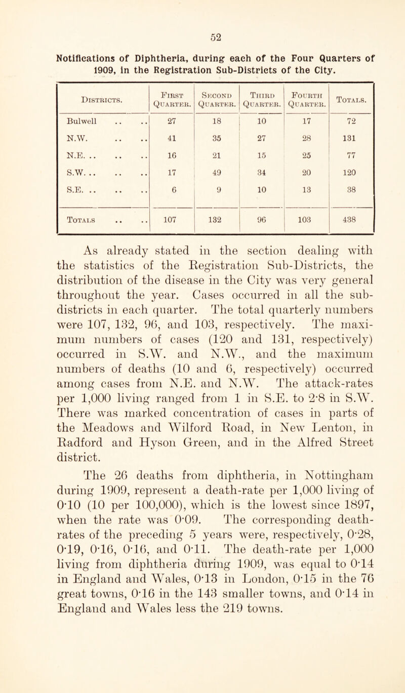 Notifications of Diphtheria, during- each of the Four Quarters of 1909, in the Registration Sub-Districts of the City. Districts. First Quarter. Second Quarter. Third Quarter. Fourth Quarter. Totals. Bulwell • ♦ • • 27 18 10 17 72 N.W. • • • • 41 35 27 28 131 N.E. .. • • • • 16 21 15 25 77 S.W. .. • • • • 17 49 34 20 120 S.E. .. • • • • 6 9 10 13 38 Totals • • • • 107 132 96 103 438 As already stated in the section dealing with the statistics of the Registration Sub-Districts, the distribution of the disease in the City was very general throughout the year. Cases occurred in all the sub¬ districts in each quarter. The total quarterly numbers were 107, 132, 96, and 103, respectively. The maxi¬ mum numbers of cases (120 and 131, respectively) occurred in S.W. and N.W., and the maximum numbers of deaths (10 and 6, respectively) occurred among cases from N.E. and N.W. The attack-rates per 1,000 living ranged from 1 in S.E. to 2*8 in S.W. There was marked concentration of cases in parts of the Meadows and Wilford Road, in New Lenton, in Radford and Hyson Green, and in the Alfred Street district. The 26 deaths from diphtheria, in Nottingham during 1909, represent a death-rate per 1,000 living of 0T0 (10 per 100,000), which is the lowest since 1897, when the rate was 0*09. The corresponding death- rates of the preceding 5 years were, respectively, 0*28, 0*19, 0T6, 0T6, and 0T1. The death-rate per 1,000 living from diphtheria during 1909, was equal to 0T4 in England and Wales, 0*13 in London, 0T5 in the 76 great towns, 0T6 in the 143 smaller towns, and 0*14 in England and Wales less the 219 towns.