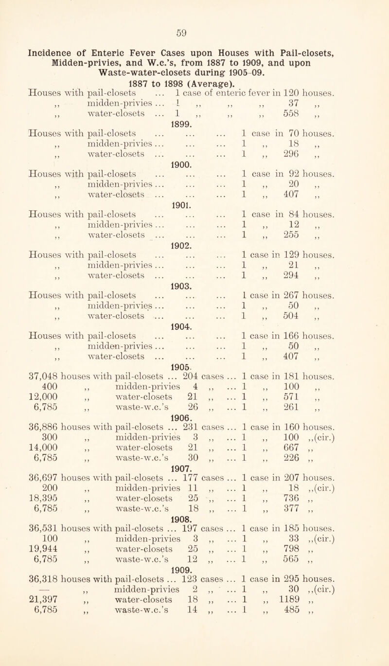 Incidence of Enteric Fever Cases upon Houses with Pail-closets, Midden-privies, and W.c.’s, from 1887 to 1909, and upon Waste-water-closets during 1905 -09. 1887 to 1898 (Average). Houses with pail-closets ... 1 case of enteric fever in 120 houses y J midden-privies... 1 ,, y y 37 „ y y water-closets ... 1 ,, y y „ 558 „ 1899. Houses with pail-closets ... 1 case in 70 houses y y midden-privies ... 1 48 „ y y water-closets l 11 296 1900. Houses with pail-closets 1 case in 92 houses y y midden-privies ... 1 11 20 ,, > > water-closets 1 „ 407 „ 1901. Houses with pail-closets 1 case in 84 houses J y midden-privies ... 1 12 „ ? ? water-closets 1 ,, 255 1902. Houses with pail-closets 1 case in 129 houses y ? midden-privies ... 1 21 „ water-closets ... 1 „ 294 „ 1903. Houses with pail-closets L case in 267 houses y > midden-privies ... 1 50 „ water-closets ... 1 „ 504 „ 1904. Houses with pail-closets 1 case in 166 houses y ? midden-privies ... 1 50 „ water-closets ... ... 1 „ 407 „ 1905. 37,048 houses with pail-closets ... 204 cases ... 1 case in 181 houses 400 ,, midden-privies 4 „ ... 1 „ 100 „ 12,000 ,, water-closets 21 „ ... 1 „ 571 „ 6,785 ,, waste-w.c.’s 26 „ ... 1 „ 261 „ 1906. 36,886 houses with pail-closets ... 231 cases ... 1 case in 160 houses 300 ,, midden-privies 3 it ... 4 ,, 100 ,,(cir/ 14,000 ,, water-closets 21 „ ... 1 ,, 667 ,, 6,785 ,, waste-w.c.’s 30 „ 1 „ 226 „ 1907. 36,697 houses with pail-closets ... 177 cases ... 1 case in 207 houses 200 ,, midden-privies 11 „ ... 1 ,, 18 „(cir. 18,395 ,, water-closets 25 ii ... 1 ,, 736 ,, 6,785 ,, waste-w.c.’s 18 „ ••• 1 „ 377 „ 1908. 36,531 houses with pail-closets ... 197 cases ... 1 case in 185 houses 100 ,, midden-privies 3 „ ... 1 ,, 33 „(cir. 19,944 ,, water-closets 25 „ ... 1 „ 798 „ 6,785 ,, waste-w.c.’s 12 „ ... 1 „ 565 „ 1909. 36,318 houses with pail-closets ... 123 cases ... 1 case in 295 houses -—- ,, midden-privies 2 ii ... 4 ,, 30 ,,(cir. 21,397 ,, water-closets 18 „ ... 1 „ 1189 „ 6,785 ,, waste-w.c.’s 14 ii ... 1 „ 485 „