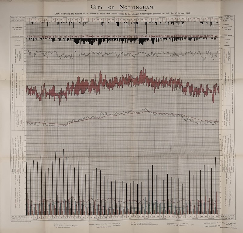 City of Nottingham. Chart illustrating the relations of the number of deaths from various causes to the principal Meteorological conditions YEAR MONTH OF THE YEAR. month SEPTEMBER. JANUARY MARCH. WEEK OF THE YEAR. MONTH. DAY OF THE MONTH. RAINFALL twentieths RAINFALL IN TWENTIETHS INCH- OF AN INCH. prevailing winds PREVAILING WINDS. duration DURATION SUNSHINE. SUNSHINE. DAY^OF^THE month week^of the year, month OF the year DAY OF THE MONTH WEEK OF THE YEAR. MONTH OF THE YEAR iliisllii Readings taken at 9 a.m. Rainfall, Sunshine and Maximum Temperature are entered to previous day. Estimated Population of the City, middle of 1909, 263,441. 1910,266,466. Area of the City ... 10.935 acres. Total Births during the year 1909, 6,746. Birth Rate per 1000 of population per annum, 25-61 Total Deaths during the year 1909 4,375. Death Kate per 1000 of population per annum, 16 23. ARTHUR BROWN, M. Inst. C.E., F. R. Met. Soc., City Engineer. PHILIP BOOBBYER, M.D., Medical Officer of Health.