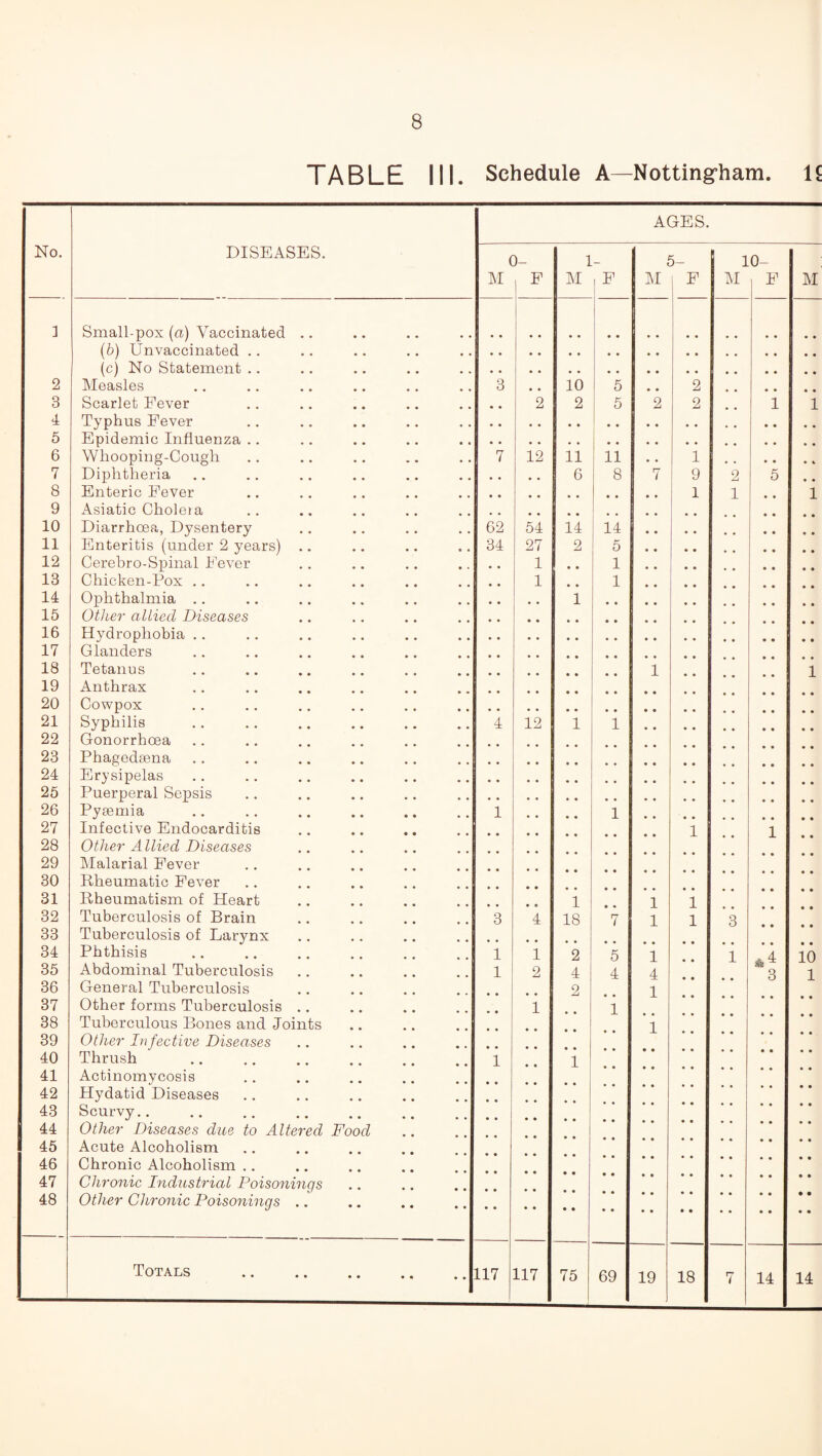 TABLE III. Schedule A—Nottingham. 1£ No. DISEASES. AGES. ( M )- F 1 M , F M' F 1 M 0- F M 1 Small-pox (a) Vaccinated .. • • (b) Unvaccinated .. • • (c) No Statement .. • • 2 Measles 3 # . 10 5 # # 2 • • 8 Scarlet Fever * # 2 2 5 2 2 1 1 4 Typhus Fever 5 Epidemic Influenza .. 6 Whooping-Cough 7 12 11 11 • • 1 • • • 4 7 Diphtheria • • • . 6 8 7 9 2 5 • • 8 Enteric Fever 1 1 • • 1 9 Asiatic Cholera 10 Diarrhoea, Dysentery 62 54 14 14 11 Enteritis (under 2 years) .. 34 27 2 5 12 Cerebro-Spinal Fever • • 1 1 13 Chicken-Pox .. 1 # # 1 . . 14 Ophthalmia .. 1 15 Other allied Diseases 16 Hydrophobia .. 17 Glanders 18 Tetanus 1 1 19 Anthrax 20 Cowpox 21 Syphilis 4 12 1 1 22 Gonorrhoea 23 Phagedsena 24 Erysipelas 25 Puerperal Sepsis 26 Pysemia 1 • • 1 27 Infective Endocarditis 1 1 28 Other Allied Diseases 29 Malarial Fever .. .. .. .. ^ 30 Rheumatic Fever 31 Rheumatism of Heart 1 1 1 32 Tuberculosis of Brain 3 4 18 7 1 1 3 33 Tuberculosis of Larynx 34 Phthisis 1 1 2 5 1 1 * 4 10 35 Abdominal Tuberculosis 1 2 4 4 4 3 1 36 General Tuberculosis 2 1 37 Other forms Tuberculosis .. 1 1 38 Tuberculous Bones and Joints 1 39 Other Infective Diseases 40 Thrush 1 1 41 Actinomycosis 42 Hydatid Diseases 43 Scurvy. 44 Other Diseases due to Altered Food 45 Acute Alcoholism 46 Chronic Alcoholism .. 47 Chronic Industrial Poisonings 48 Other Chronic Poisonings .. 69 19 18 7 14 14