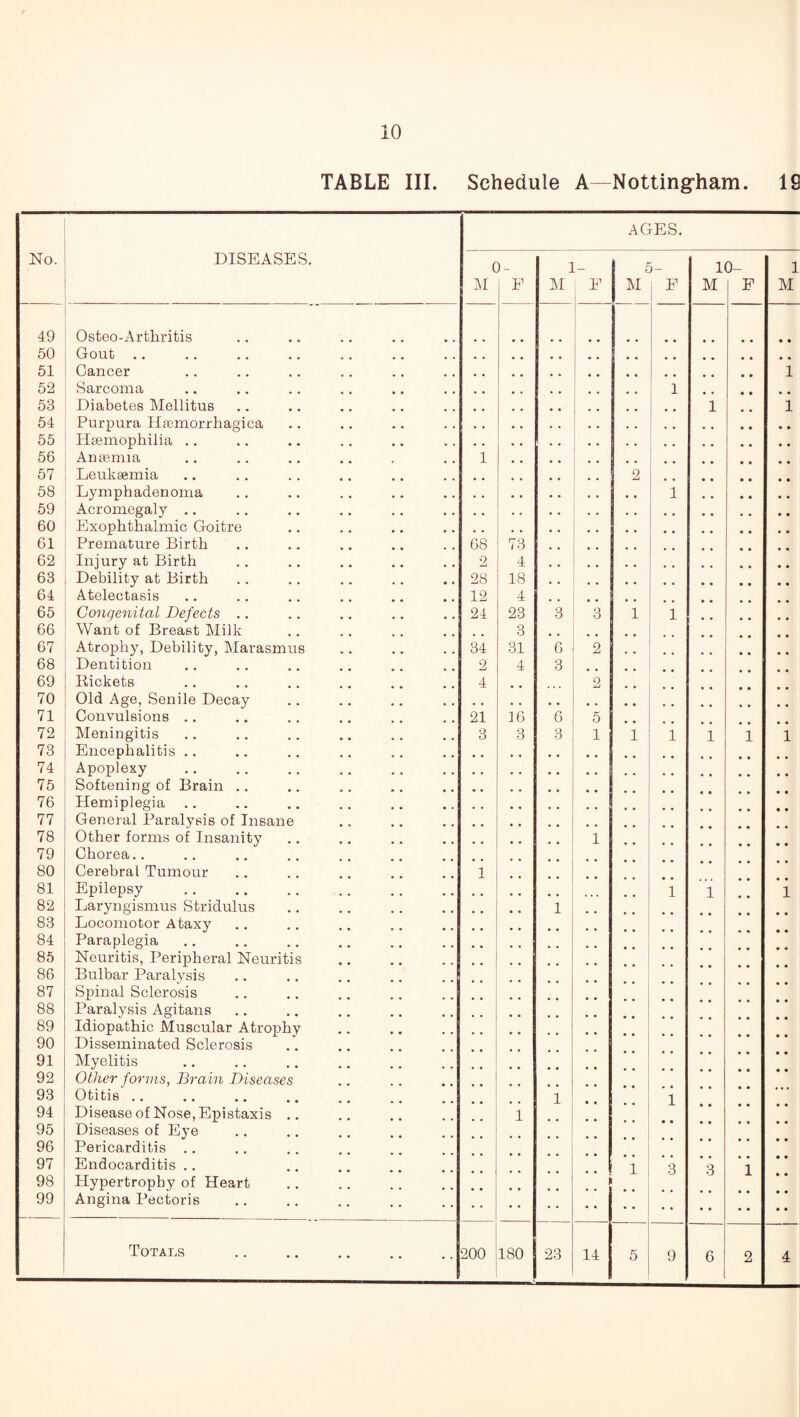 TABLE III. Schedule A—Nottingham. 19 AGES. No. DISEASES. 0 - 1 5- 10- 1 M F M E M F M F M 49 Osteo-Arthritis • • 50 Gout .. . * 51 Cancer 1 52 Sarcoma , # .. 1 53 Diabetes Mellitus 1 1 54 Purpura Hemorrhagica . , 55 Haemophilia .. • • 56 Anaemia 1 # . 57 Leukaemia # # 2 58 Lymphadenoma • • 1 59 Acromegaly .. • • 60 Exophthalmic Goitre • • 61 Premature Birth 68 73 62 Injury at Birth 2 4 , , 63 Debility at Birth 28 18 • « 64 Atelectasis 12 4 65 Congenital Defects .. 24 23 3 3 1 1 66 Want of Breast Milk 3 # # . . 67 Atrophy, Debility, Marasmus 34 31 6 2 68 Dentition 2 4 3 69 Pickets 4 2 70 Old Age, Senile Decay * „ , , # . 71 Convulsions .. 21 16 6 5 72 Meningitis 3 3 3 1 1 1 1 1 1 73 Encephalitis .. * # 74 Apoplexy • • 75 Softening of Brain .. • • 76 Hemiplegia .. • • 77 General Paralysis of Insane 78 Other forms of Insanity 1 79 Chorea.. • • • . 80 Cerebral Tumour 1 81 Epilepsy 1 1 1 82 Laryngismus Stridulus 1 83 Locomotor Ataxy 84 Paraplegia 85 Neuritis, Peripheral Neuritis 86 Bulbar Paralysis 87 Spinal Sclerosis 88 Paralysis Agitans 89 Idiopathic Muscular Atrophy 90 Disseminated Sclerosis 91 Myelitis 92 Other forms, Brain Diseases 93 Otitis .. 1 1 94 Disease of Nose, Epistaxis .. 1 95 Diseases of Eye 96 Pericarditis .. .. 97 Endocarditis .. 1 3 3 1 98 Hypertrophy of Heart 99 Angina Pectoris • • 9 6 2 4
