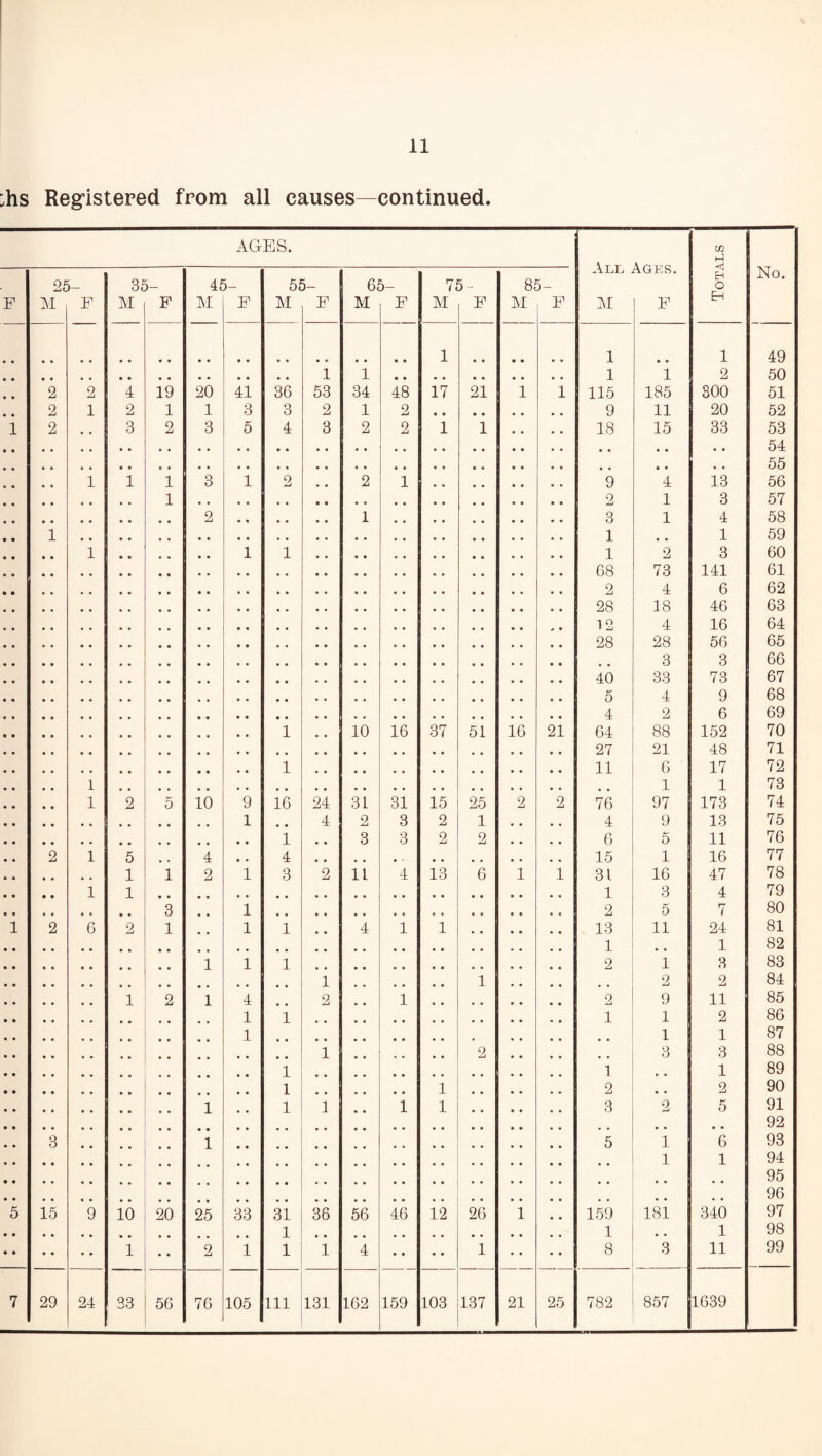 11 :hs Registered from all causes—continued. AGES. Totals No. F 21 M F 3£ M 3 F 4 £ M 3 F 51 M 5 F 61 M 5 F 11 M 3 F 8 M 3 F -.xJLjIj M F 1 1 • • 1 49 1 1 1 1 2 50 2 2 4 19 20 41 36 53 34 48 17 21 1 1 115 185 300 51 2 1 2 1 1 3 3 2 1 2 9 11 20 52 1 2 # # 3 2 3 5 4 3 2 2 1 1 • . . . 18 15 33 53 • • . , 54 • • * # 55 1 1 1 3 1 2 , , 2 1 9 4 13 56 1 2 1 3 57 2 1 3 1 4 58 1 1 # # 1 59 • • 1 1 1 1 2 3 60 68 73 141 61 2 4 6 62 28 18 46 63 12 4 16 64 28 28 56 65 3 3 66 40 33 73 67 5 4 9 68 4 2 6 69 1 , # 10 16 37 51 16 21 64 88 152 70 27 21 48 71 1 11 6 17 72 • • 1 1 1 73 • • 1 2 5 10 9 16 24 31 31 15 25 2 2 76 97 173 74 1 • • 4 2 3 2 1 , , 4 9 13 75 1 3 3 2 2 # . . # 6 5 11 76 2 1 5 4 • • 4 15 1 16 77 * # 1 1 2 1 3 2 11 4 13 6 1 1 31 16 47 78 • • 1 1 1 3 4 79 3 1 2 5 7 80 i 2 6 2 1 1 1 4 1 1 13 11 24 81 1 1 82 1 1 1 2 1 3 83 1 1 # # 2 2 84 # # 1 2 1 4 2 1 2 9 11 85 1 1 1 1 2 86 1 1 1 87 1 • • 2 • • 3 3 88 1 1 # # 1 89 1 1 2 2 90 1 1 1 1 1 3 2 5 91 # # • • 92 3 , 1 5 1 6 93 1 1 94 95 96 5 15 9 10 20 25 33 31 36 56 46 12 26 1 • * 159 181 340 97 1 1 * # 1 98 1 • • 2 1 1 1 4 • • • • 1 • • • • 8 3 11 99 1