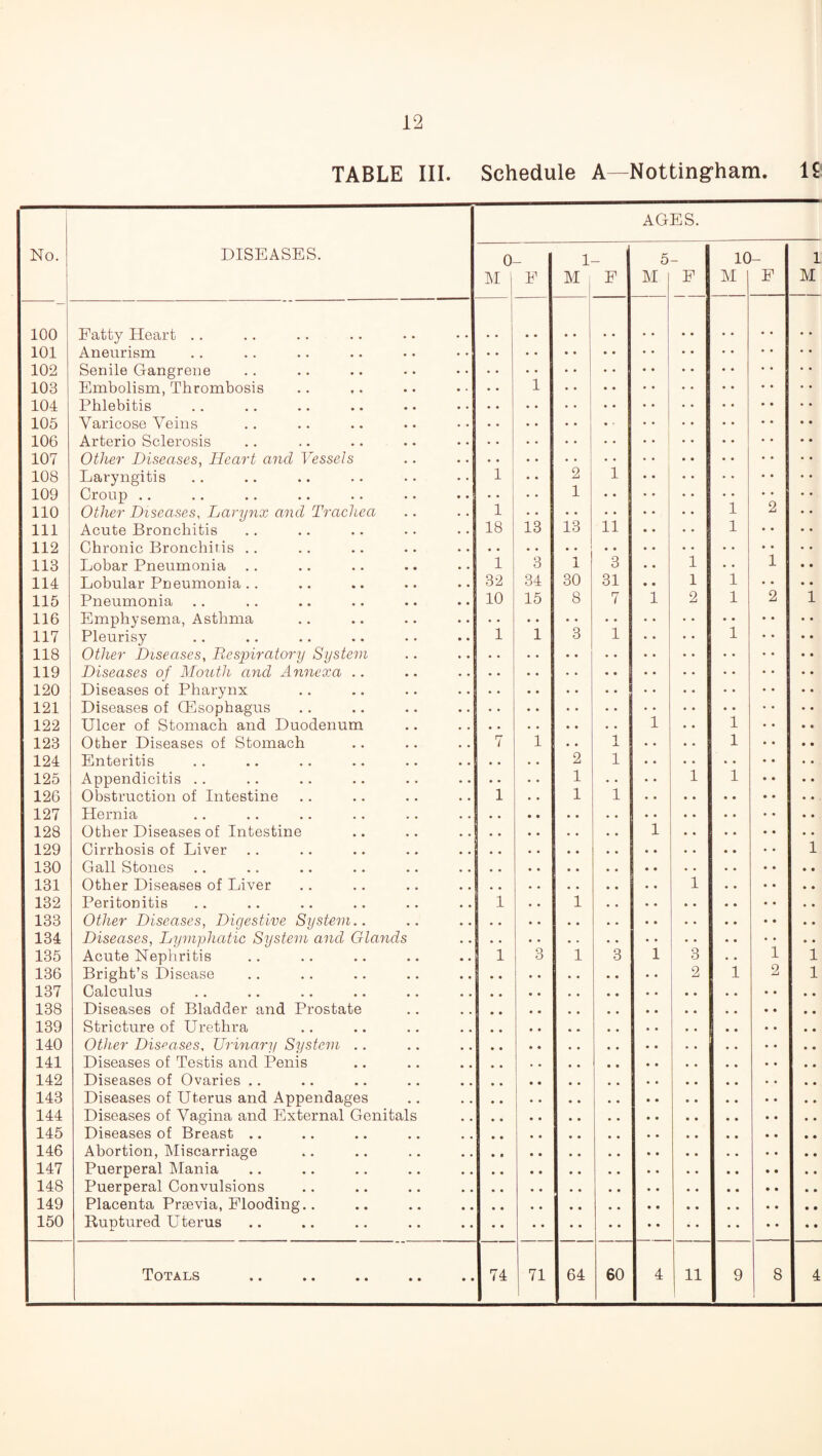 12 TABLE III. Schedule A—Nottingham. 19 AGES. No. DISEASES. 0 1 5 10 - 1 M 1 E M F M F M F M 100 Fatty Heart .. • • • • 101 Aneurism 102 Senile Gangrene 103 Embolism, Thrombosis 1 104 Phlebitis 105 Varicose Veins 106 Arterio Sclerosis 107 Other Diseases, Heart and Vessels . . 108 Laryngitis 1 2 1 109 Croup .. • • 1 110 Other Diseases, Larynx and Trachea 1 • • 1 2 111 Acute Bronchitis 18 13 13 11 1 112 Chronic Bronchitis .. • • • • • • • • 113 Lobar Pneumonia 1 3 -% X 3 1 • • 1 114 Lobular Pneumonia .. 32 34 30 31 1 1 115 Pneumonia 10 15 8 7 1 2 1 2 1 116 Emphysema, Asthma • • .. .. • • • • 117 Pleurisy 1 1 3 1 1 118 Other Diseases, Respiratory System • • 119 Diseases of Mouth and Annexa .. • • • • 120 Diseases of Pharynx • • • • 121 Diseases of Oesophagus • • • • 122 Ulcer of Stomach and Duodenum • • 1 1 123 Other Diseases of Stomach 7 1 1 JL 1 124 Enteritis • • 2 1 . • 125 Appendicitis .. • • 1 • • 1 1 126 Obstruction of Intestine 1 1 1 127 Hernia • . 128 Other Diseases of Intestine • • 1 129 Cirrhosis of Liver • • 1 130 Gall Stones • • 131 Other Diseases of Liver • • 1 132 Peritonitis 1 1 133 Other Diseases, Digestive System.. . • 134 Diseases, Lymphatic System and Glands • • 135 Acute Nephritis 1 3 1 3 1 3 1 1 136 Bright’s Disease • • 2 i 2 1 137 Calculus • • 138 Diseases of Bladder and Prostate • • 139 Stricture of Urethra • • 140 Other Diseases, Urinary System .. • • 141 Diseases of Testis and Penis 142 Diseases of Ovaries .. 143 Diseases of Uterus and Appendages # * 144 Diseases of Vagina and External Genitals • • 145 Diseases of Breast .. • • 146 Abortion, Miscarriage • • 147 Puerperal Mania • « 148 Puerperal Convulsions • • 149 Placenta Prsevia, Flooding.. • # 150 Ruptured Uterus • • • • • • • •