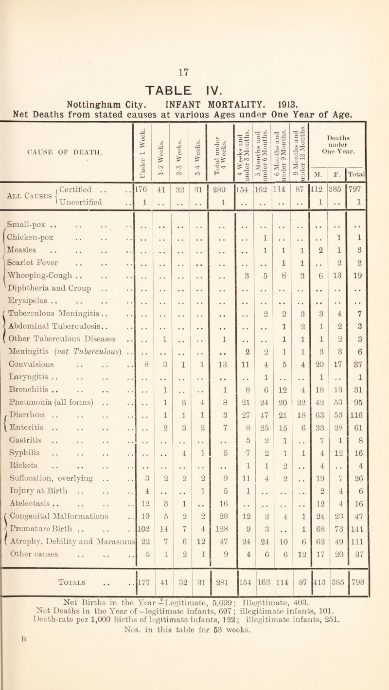 TABLE IV. Nottingham City. INFANT MORTALITY. 1913. Net Deaths from stated causes at various Ages under One Year of Age. CAUSE OF DEATH. CD O) £ rH 5 in CD CD lA *v> CD CD in <D CD tal under 1 Weeks. Cfl (■** r* g > £ in in © •4-3 ^ c o C m o £ CD O , ^ 53 9 Months and under 12 Months. Deaths under One Year. L 1 r—1 1 03 1 K> EH fO p O p M. F. Total I Certified All Causes \ (Uncertified 176 41 32 31 i 280 154 162 114 87 412 385 | 797 1 1 1 ' 1 1 Small-pox .. Chicken-pox • • • • 1 1 1 Measles • • • • 1 1 1 2 1 3 J Scarlet Fever • • • • • • 1 1 • • 2 2 Whooping-Cough .. • • 3 5 8 3 6 13 19 ^Diphtheria and Croup Erysipelas .. ( Tuberculous Meningitis .. • • • . 2 2 3 3 4 7 < Abdominal Tuberculosis.. • • • • • • 1 2 1 2 3 ( Other Tuberculous Diseases • • 1 # . • • 1 • • • • 1 1 1 2 3 Meningitis (not Tuberculous) . * ■ • • 2 2 1 1 3 3 6 Convulsions 8 3 1 1 13 11 4 5 4 20 17 37 Laryngitis .. • • • • 1 • • • • 1 • • 1 Bronchitis .. • • 1 • . • • 1 8 6 12 4 18 13 31 Pneumonia (all forms) .. • • 1 3 4 8 21 24 20 22 42 53 95 r Diarrhoea .. . • 1 1 1 3 27 47 21 18 63 53 116 \ Enteritis .. • • 2 3 2 7 8 25 15 6 33 28 61 Gastritis ; •• • • 5 2 1 • . 7 1 8 Syphilis • • • • 4 1 5 7 2 1 1 4 12 16 Pickets 1 • • 1 1 2 • • 4 • • 4 Suffocation, overlying .. 3 2 2 2 9 11 4 2 • • 19 7 26 Injury at Birth 4 • • • . 1 5 1 2 4 6 Atelectasis .. 12 3 1 • • 16 12 4 16 f Congenital Malformations 19 5 2 2 28 12 2 4 1 24 23 47 < Premature Birth .. 103 14 7 4 128 9 3 • • 1 68 73 141 ( Atrophy, Debility and Marasmu 22 7 6 12 47 24 24 10 6 62 49 111 Other causes 5 1 2 1 9 4 6 6 12 1 7 20 37 Totals |m 41 32 31 281 154 162 114 87 413 385 798 Net Births in the Year —Legitimate, 5,699; Illegitimate, 403. Net Deaths in the Year of— legitimate infants, 697 ; illegitimate infants, 101. Death-rate per 1,000 Births of legitimate infants, 122 ; illegitimate infants, 251. Nos. in this table for 53 weeks. B