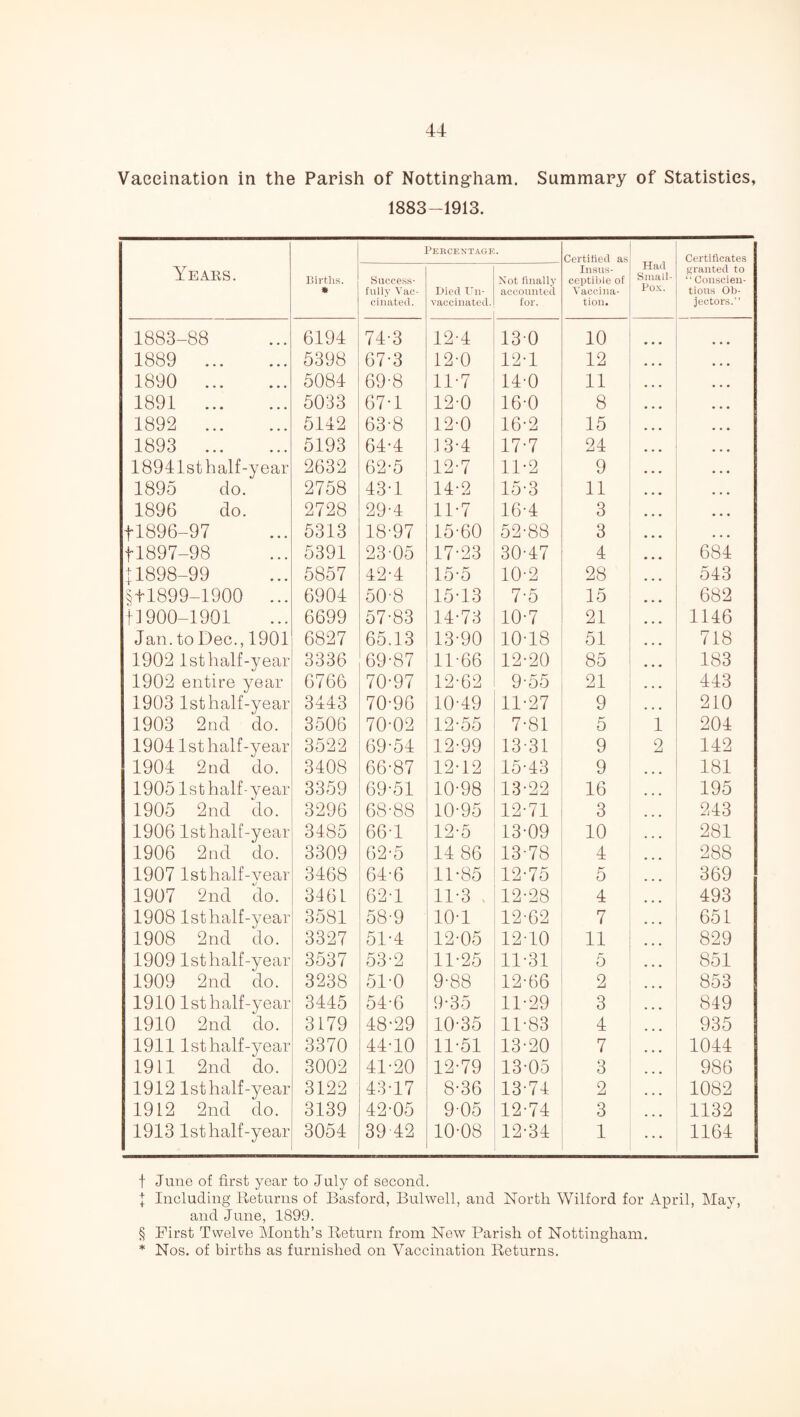 Vaccination in the Parish of Nottingham. Summary of Statistics, 1883-1913. Years. Births. k Success¬ fully Vac¬ cinated. 5ercentagf Died Un¬ vaccinated. Not finally accounted for. Certified as Insus¬ ceptible of Vaccina¬ tion. Had Small- Pox. Certificates granted to “ Conscien¬ tious Ob¬ jectors.” 1883-88 6194 74-3 12-4 130 10 1889 . 5398 67-3 12-0 12-1 12 1890 . 5084 69-8 11-7 14-0 11 1891 . 5033 67-1 12-0 16-0 8 1892 . 5142 63-8 12-0 16-2 15 1893 . 5193 64-4 1 3-4 17-7 24 18941st half-year 2632 62-5 12-7 11-2 9 1895 do. 2758 43-1 14-2 15-3 11 1896 do. 2728 29-4 11-7 16-4 3 11896-97 5313 18-97 15-60 52-88 3 11897-98 5391 23-05 17-23 30-47 4 684 +1898-99 5857 42-4 15-5 10-2 28 543 §41899-1900 ... 6904 50-8 15-13 7-5 15 682 11900-1901 6699 57-83 14-73 10-7 21 1146 Jan.toDec., 1901 6827 65.13 13-90 10-18 51 718 1902 1st half-year 3336 69-87 11-66 12-20 85 183 1902 entire year 6766 70-97 12-62 9-55 21 443 1903 1st half-year 3443 70-96 10-49 11-27 9 210 1903 2nd do. 3506 70-02 12-55 7-81 5 1 204 19041st half-year 3522 69-54 12-99 13-31 9 2 142 1904 2nd do. 3408 66-87 12-12 15-43 9 181 19051st half-year 3359 69-51 10-98 13-22 16 195 1905 2nd do. 3296 68-88 10-95 12-71 3 243 1906 1st half-year 3485 66-1 12-5 13-09 10 281 1906 2nd do. 3309 62-5 14 86 13-78 4 288 1907 1st half-year 3468 64-6 11-85 12-75 5 369 1907 2nd do. 3461 62-1 11-3 , 12-28 4 493 1908 1st half-year 3581 58-9 10-1 12-62 7 651 1908 2nd do. 3327 51-4 12-05 12-10 11 829 1909 1st half-year 3537 53-2 11-25 11-31 5 851 1909 2nd do. 3238 51-0 9-88 12-66 2 853 1910 1st half-year 3445 54-6 9-35 11-29 3 849 1910 2nd do. 3179 48-29 10-35 11-83 4 935 19111st half-year 3370 44-10 11-51 13-20 7 1044 1911 2nd do. 3002 41-20 12-79 13-05 3 986 1912 1st half-year 3122 43-17 8-36 13-74 2 1082 1912 2nd do. 3139 42-05 905 12-74 3 1132 1913 1st half-year 3054 3942 10-08 12-34 1 1164 f June of first year to July of second. I Including Returns of Basford, Bulwell, and North Wilford for April, May, and June, 1899. § First Twelve Month’s Return from New Parish of Nottingham. * Nos. of births as furnished on Vaccination Returns.