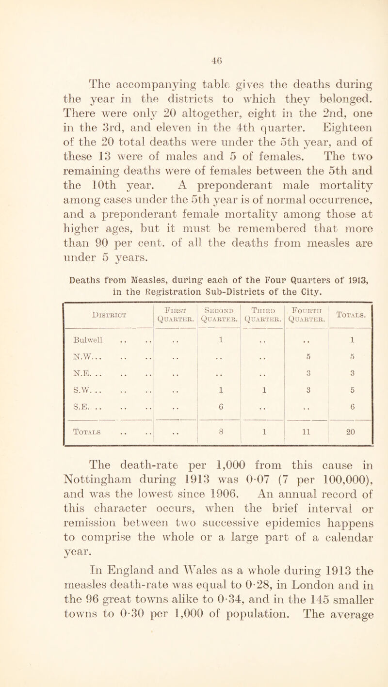 4(3 The accompanying table gives the deaths during the year in the districts to which they belonged. There were only 20 altogether, eight in the 2nd, one in the 3rd, and eleven in the 4th quarter. Eighteen of the 20 total deaths were under the 5th year, and of these 13 were of males and 5 of females. The two remaining deaths were of females between the 5th and the 10th year. A preponderant male mortality among cases under the 5th year is of normal occurrence, and a preponderant female mortality among those at higher ages, but it must be remembered that more than 90 per cent, of all the deaths from measles are under 5 years. Deaths from Measles, during’ each of the Four Quarters of 1913, in the Registration Sub-Distriets of the City. District First Quarter. Second Quarter. Third Quarter. Fourth m Totals. Quarter. Bulwell . • 1 . • 1 N.W. • • • • 5 5 N.E. • • • • 3 3 s.w. • • 1 1 3 5 S.E. 6 • • 6 Totals 8 1 11 i 20 The death-rate per 1,000 from this cause in Nottingham during 1913 was 0-07 (7 per 100,000), and was the lowest since 1906. An annual record of this character occurs, when the brief interval or remission between two successive epidemics happens to comprise the whole or a large part of a calendar year. In England and Wales as a whole during 1913 the measles death-rate was equal to 0-28, in London and in the 96 great towns alike to 0-34, and in the 145 smaller towns to 0*30 per 1,000 of population. The average