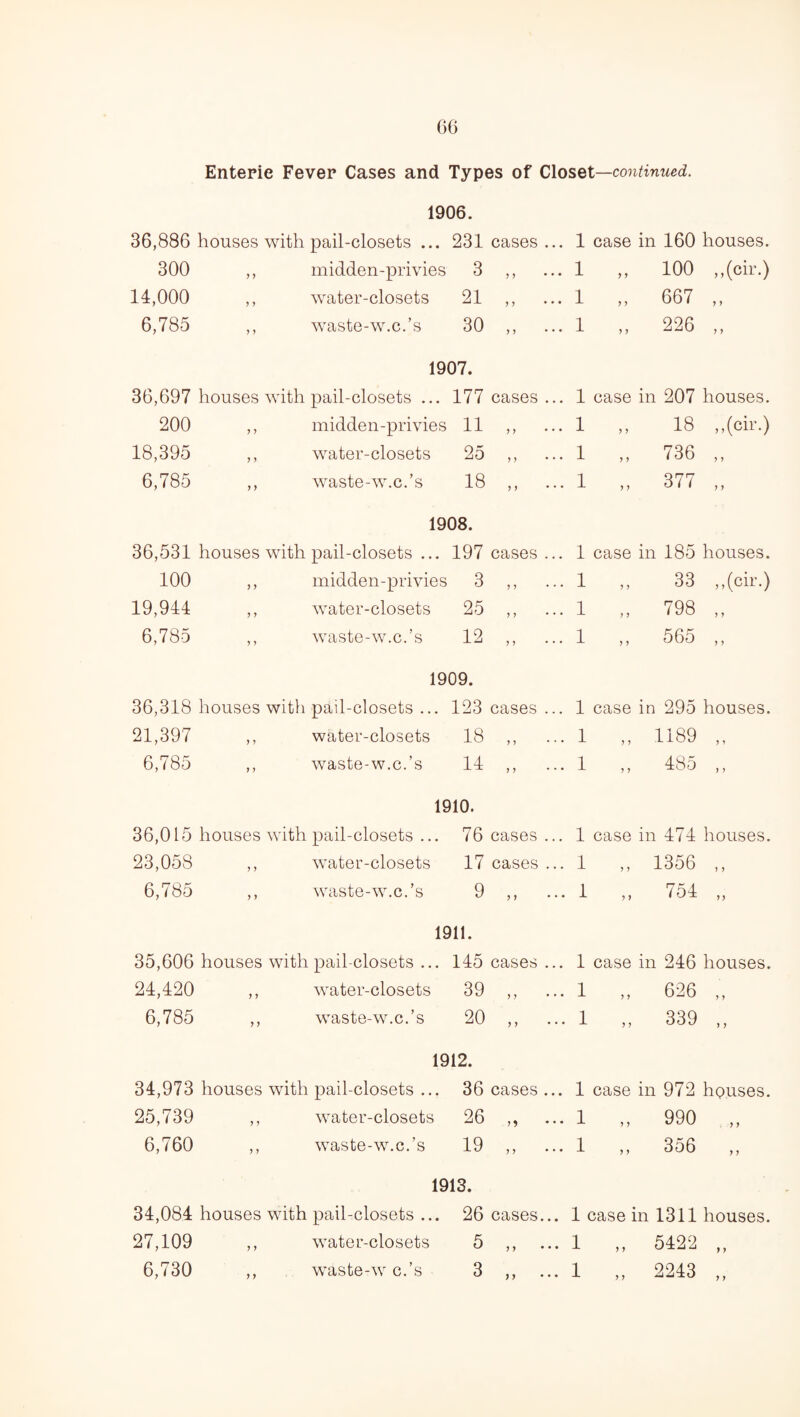 6G Enterie Fever Cases and Types of Closet—continued. 1906. 36,886 houses with pail-closets ... 231 cases ... 1 case in 160 houses. 300 y y midden-privies 3 ,, 1 y y 100 ,,(cir.) 14,000 y y water-closets 21 „ ... 1 y y 667 „ 6,785 y y waste-w.c.’s 30 ,, 1 y y 226 „ 1907. 36,697 houses with pail-closets ... 177 cases ... 1 case in 207 houses. 200 y y midden-privies 11 „ ... 1 y y 18 ,,(cir.) 18,395 y y water-closets 25 ,, 1 y y 736 „ 6,785 y y waste-w.c.’s 18 „ ... 1 y y 377 „ 1908. 36,531 houses with pail-closets ... 197 cases ... 1 case in 185 houses. 100 y y midden-privies 3 „ ... 1 y y 33 „(cir.) 19,944 y y water-closets 25 „ ... 1 y y 798 „ 6,785 y y waste-w.c.’s 12 „ ... 1 y y 565 ,, 1909. 36,318 houses with pail-closets ... 123 cases ... 1 case in 295 houses. 21,397 y y water-closets 18 „ ... 1 ) 5 1189 ,, 6,785 y y waste-w.c.’s 14 „ ... 1 y y 485 ,, 1910. 36,015 houses with pail-closets ... 76 cases ... 1 case in 474 houses. 23,058 y y water-closets 17 cases ... 1 y y 1356 ,, 6,785 y y waste-w.c.’s 9 ,, 1 y y 754 „ 1911. 35,606 houses with pail-closets ... 145 cases ... 1 case in 246 houses. 24,420 y y water-closets 39 ,, 1 y y 626 „ 6,785 y y waste-w.c.’s 20 ,, ... 1 y y 339 ,, 1912. 34,973 houses with pail-closets ... 36 cases ... 1 case in 972 houses. 25,739 y y water-closets 26 ,, 1 y y 990 „ 6,760 y y waste-w.c.’s 19 „ ... 1 y y 356 ,, 1913. 34,084 houses with pail-closets ... 26 cases... 1 case in 1311 houses. 27,109 ,, water-closets 5 ,, ... 1 ,, 5422 ,,