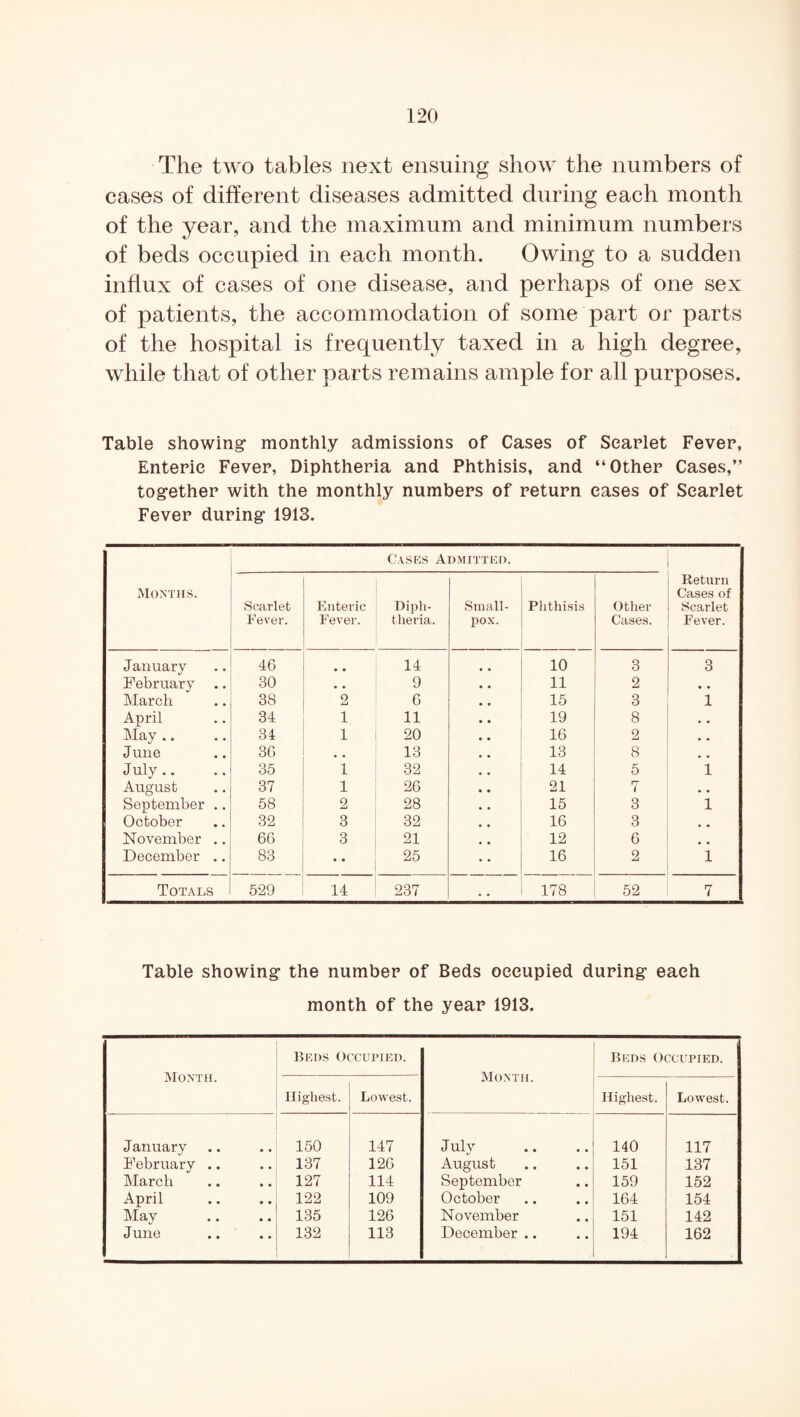 The two tables next ensuing show the numbers of cases of different diseases admitted during each month of the year, and the maximum and minimum numbers of beds occupied in each month. Owing to a sudden influx of cases of one disease, and perhaps of one sex of patients, the accommodation of some part or parts of the hospital is frequently taxed in a high degree, while that of other parts remains ample for all purposes. Table showing1 monthly admissions of Cases of Scarlet Fever, Enteric Fever, Diphtheria and Phthisis, and “Other Cases,’’ together with the monthly numbers of return eases of Scarlet Fever during1 1913. Months. Cases Admitted. Return Cases of Scarlet Fever. Scarlet Fever. Enteric Fever. Diph¬ theria. Small¬ pox. Phthisis Other Cases. January 46 # # 14 10 3 3 February 30 • • 9 11 2 • • March 38 2 6 15 3 1 April 34 1 11 19 8 . , May .. 34 1 20 16 2 • • June 36 • . 13 13 8 # # July.. 35 1 32 14 5 1 August 37 1 26 21 7 • • September .. 58 2 28 15 3 1 October 32 3 32 16 3 November .. 66 3 21 12 6 December .. 83 • • 25 16 2 1 Totals 529 14 237 • • 178 52 7 Table showing* the number of Beds occupied during* each month of the year 1913. Month. Beds Occupied. Month. Beds Occupied. Highest. Lowest. Highest. Lowest. January 150 147 July 140 117 February .. 137 126 August 151 137 March 127 114 September 159 152 April 122 109 October 164 154 May 135 126 November 151 142 June 132 113 December .. 194 162