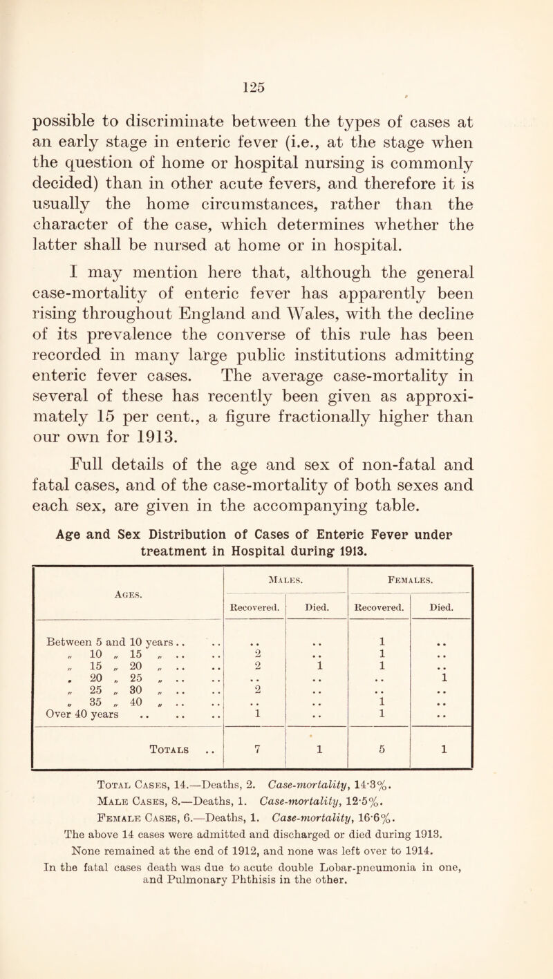 possible to discriminate between the types of cases at an early stage in enteric fever (i.e., at the stage when the question of home or hospital nursing is commonly decided) than in other acute fevers, and therefore it is usually the home circumstances, rather than the character of the case, which determines whether the latter shall be nursed at home or in hospital. I may mention here that, although the general case-mortality of enteric fever has apparently been rising throughout England and Wales, with the decline of its prevalence the converse of this rule has been recorded in many large public institutions admitting enteric fever cases. The average case-mortality in several of these has recently been given as approxi¬ mately 15 per cent., a figure fractionally higher than our own for 1913. Full details of the age and sex of non-fatal and fatal cases, and of the case-mortality of both sexes and each sex, are given in the accompanying table. Age and Sex Distribution of Cases of Enteric Fever under treatment in Hospital during 1913. Ages. Males. Females. Recovered. Died. Recovered. Died. Between 5 and 10 years .. • • • • 1 • • „ 10 „ 15 „ .. 2 • • 1 • • „ 15 „ 20. 2 1 1 • • . 20 ,, 25 „ .. • • • • • • 1 „ 25 „ 30 „ .. 2 • • • • • • « 35 „ 40 „ • • • • 1 • • Over 40 years 1 • • 1 • • Totals 7 1 5 1 Total Cases, 14.—Deaths, 2. Case-mortality, 14-3%. Male Cases, 8.—Deaths, 1. Case-mortality, 12-5%. Female Cases, 6.—Deaths, 1. Case-viortality, 16’6%. The above 14 cases were admitted and discharged or died during 1913. None remained at the end of 1912, and none was left over to 1914. In the fatal cases death was due to acute double Lobar-pneumonia in one, and Pulmonary Phthisis in the other.