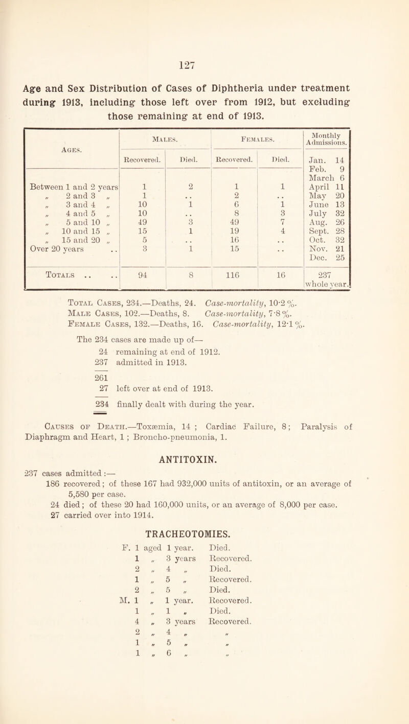 Age and Sex Distribution of Cases of Diphtheria under treatment during 1913, ineluding those left over from 1912, but excluding those remaining at end of 1913. Ages. Males. Females. Monthly Admissions. Recovered. Died. Recovered. Died. Jan. 14 Feb. 9 March 6 Between 1 and 2 years 1 2 1 1 April 11 „ 2 and 3 „ 1 • • 2 • • May 20 „ 3 and 4 10 1 6 1 June 13 „ 4 and 5 10 • , 8 3 July 32 „ 5 and 10 „ 49 3 49 7 Aug. 26 „ 10 and 15 „ 15 1 19 4 Sept. 28 „ 15 and 20 „ 5 16 • . Oct. 32 Over 20 years 3 1 15 Nov. 21 Dec. 25 Totals .. 94 8 116 16 237 whole year. Total Cases, 234.—Deaths, 24. Case-mortality, 10-2 %. Male Cases, 102.—Deaths, 8. Case-mortality, 7-8%. Female Cases, 132.—Deaths, 16. Case-mortality, 12-1 %. The 234 cases are made up of— 24 remaining at end of 1912. 237 admitted in 1913. 261 27 left over at end of 1913. 234 finally dealt with during the year. Causes of Death.—Toxaemia, 14 ; Cardiac Failure, 8; Paralysis of Diaphragm and Heart, 1 ; Broncho-pneumonia, 1. ANTITOXIN. 237 cases admitted :— 186 recovered; of these 167 had 932,000 units of antitoxin, or an average of 5,580 per case. 24 died; of these 20 had 160,000 units, or an average of 8,000 per case. 27 carried over into 1914. TRACHEOTOMIES. Died. Recovered. Died. Recovered. Died. Recovered. Died. Recovered. ft tt rt 1 aged 1 year. 1 „ 3 years 2 1 2 M. 1 4 „ 5 „ 5 „ 1 year. 2 1 1 3 years 4 „ 5 „ 6 „