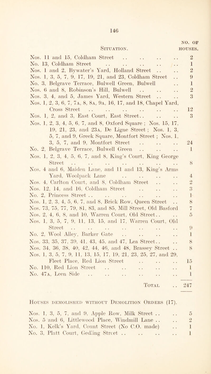 Situation. no. OF HOUSES. Nos. 11 and 15, Coldham Street .. .. .. .. 2 No. 13, Coldham Street . . . . . . . . . . 1 Nos. 1 and 2, Bywater’s Yard, Holland Street . . .. 2 Nos. 1, 3, 5, 7, 9, 17, 19, 21, and 23, Coldham Street . . 9 No. 3, Belgrave Terrace, Bulwell Green, Bulwell . . 1 Nos. 6 and 8, Robinson’s Hill, Bulwell . . . . . . 2 Nos. 3, 4, and 5, James Yard, Western Street . . . . 3 Nos. 1, 2, 3, 6, 7, 7a, 8, 8a, 9a, 16, 17, and 18, Chapel Yard, Cross Street .. . . . . .. . . .. 12 Nos. 1, 2, and 3, East Court, East Street . . . . .. 3 Nos. 1, 2, 3, 4, 5, 6, 7, and 8, Oxford Square ; Nos. 15, 17, 19, 21, 23, and 23a, De Ligne Street ; Nos. 1, 3, 5, 7, and 9, Greek Square, Montfort Street ; Nos. 1, 3, 5, 7, and 9, Montfort Street . . . . . . 24 No. 2, Belgrave Terrace, Bulwell Green . . . , . . 1 Nos. 1, 2, 3, 4, 5, 6, 7, and 8, King’s Court, King George Street . . . . .. . . . . . . .. 8 Nos. 4 and 6, Maiden Lane, and 11 and 13, King’s Arms Yard, Woolpack Lane . . . . . . . . 4 Nos. 4, Carlton Court, and 8, Coldham Street . . . . 2 Nos. 12, 14, and 16, Coldham Street . . . . . . 3 No. 2, Princess Street . . . . . . . . . . . . 1 Nos. 1, 2, 3, 4, 5, 6, 7, and 8, Brick Row, Queen Street . . 8 Nos. 73, 75, 77, 79, 81, 83, and 85, Mill Street, Old Basford 7 Nos. 2, 4, 6, 8, and 10, Warren Court, Old Street. . . . 5 Nos. 1, 3, 5, 7, 9, 11, 13, 15, and 17, Warren Court, Old Street . . . . . . . . . . . . . . 9 No. 2, Wool Alley, Barker Gate . . . . . . . . 1 Nos. 33, 35, 37, 39, 41, 43, 45, and 47, Lea Street. . . . 8 Nos. 34, 36, 38, 40, 42, 44, 46, and 48, Brassey Street . . 8 Nos. 1. 3, 5, 7, 9, 11, 13, 15, 17, 19, 21, 23, 25, 27, and 29, Fleet Place, Red Lion Street . . . . . . 15 No. 110, Red Lion Street .. .. .. .. .. 1 No. 47a, Leen Side . . . . . . . . . . . . 1 Total .. 247 Houses demolished without Demolition Orders (17). Nos. 1, 3, 5, 7, and 9, Apple Row, Milk Street . . . . 5 Nos. 5 and 6, Littlewood Place, Windmill Lane . . . . 2 No. 1, Ivelk’s Yard, Count Street (No C.O. made) . . 1 No. 3, Platt Court, Geclling Street . . . . . . . . 1