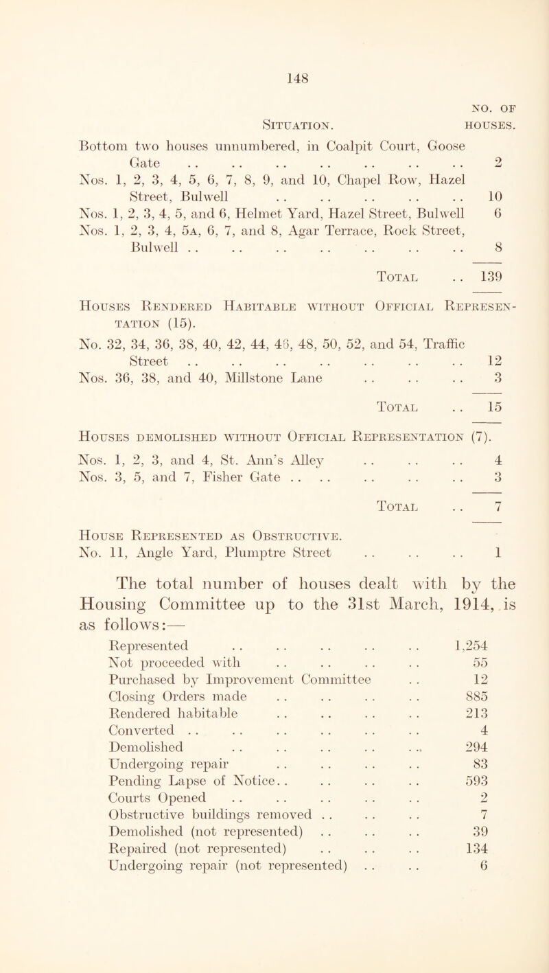 NO. OF Situation. houses. Bottom two houses unnumbered, in Coalpit Court, Goose rtnip 9 CX) UU •• •• •• • • •• •• •• Nos. 1, 2, 3, 4, 5, 6, 7, 8, 9, and 10, Chapel Bow, Hazel Street, Bui well . . . . . . . . . . 10 Nos. 1, 2, 3, 4, 5, and 6, Helmet Yard, Hazel Street, Bulwell 6 Nos. 1, 2, 3, 4, 5a, 6, 7, and 8, Agar Terrace, Rock Street, Bulwell . . . . . . . . . . . . . . 8 Total . . 139 Houses Rendered Habitable without Official Represen¬ tation (15). No. 32, 34, 36, 38, 40, 42, 44, 48, 48, 50, 52, and 54, Traffic Street . . . . .. . . . . .. . . 12 Nos. 36, 38, and 40, Millstone Lane . . . . . . 3 Total .. 15 Houses demolished without Official Representation (7). Nos. 1, 2, 3, and 4, St. Ann’s Alley . . . . . . 4 Nos. 3, 5, and 7, Fisher Gate .... . . . . . . 3 Total .. 7 House Represented as Obstructive. No. 11, Angle Yard, Plumptre Street . . . . . . 1 The total number of houses dealt with by the Housing Committee up to the 31st March, 1914, is as follows:— Represented . . . . . . . . . . 1,254 Not proceeded with . . . . . . . . 55 Purchased by Improvement Committee . . 12 Closing Orders made . . . . . . . . 885 Rendered habitable . . . . . . . . 213 Converted . . . . . . . . . . . . 4 Demolished . . . . . . . . ... 294 Undergoing repair . . . . . . . . 83 Pending Lapse of Notice. . . . . . . . 593 Courts Opened . . . . . . . . . . 2 Obstructive buildings removed . . . . . . 7 Demolished (not represented) . . . . . . 39 Repaired (not represented) . . . . . . 134 Undergoing repair (not represented) . . . . 6