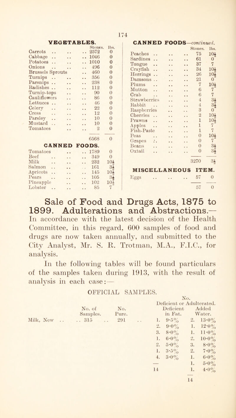 VEGETABLES. Carrots • • Stones. 2572 lbs. 0 Cabbage .. 1046 0 Potatoes .. 1010 0 Onions 496 0 Brussels Sprouts 460 0 Turnips .. 356 0 Parsnips .. 238 0 Radishes .. 112 0 Turnip-tops 90 0 Cauliflowers 86 0 Lettuces .. 46 0 Celery 22 0 Cress 12 0 Parsley 10 0 Mustard .. 10 0 Tomatoes 2 0 CANNED 6568 FOODS. 0 Tomatoes 1789 0 Beef 349 0 Milk # # 232 104 Salmon .. 161 3* Apricots .. • • 145 104 Pears . * 105 3* Pineapple # . 102 104 Lobster .. 85 7 CANNED FOODS—continued. Peaches .. Stones. .. 75 lbs. 104 Sardines .. .. 61 0^ Tongue .. 37 7 Crayfish .. .. 34 10* Herrings .. 26 10* Damsons .. 21 0 Plums 7 10* Mutton 6 7 Crab 6 7 Strawberries 4 3* Rabbit 4 3* Raspberries 3 0 Cherries .. 2 10* Prawns 1 104 Apples 1 7J Fish-Paste 1 7 Peas 0 104 Grapes 0 7 Beans 0 3* Oxtail 0 3* 3270 3* MISCELLANEOUS ITEM. Eggs .. .. .. 57 0 57 0 Sale of Food and Drugs Acts, 1875 to 1899. Adulterations and Abstractions — In accordance with the latest decision of the Health Committee, in this regard, 600 samples of food and drugs are now taken annually, and submitted to the City Analyst, Mr. S. R. Trotman, M.A., F.I.C., for analysis. In the following tables will be found particulars of the samples taken during 1913, with the result of analysis in each case:— OFFICIAL SAMPLES. No. Deficient or Adulterated. No. of No. Deficient Added Samples. Pure. in Fat. W ater. .315 291 1. 9-5% 9 W» 13-0% 2. 9-0% 1. 12-0% 3. 8-0% 1. 11*0% 1. 6-0% *> 10-0% 2 5-0% 3. 8-0% 1. 3*5% 2. 7-0% 4. 3-0% 1. 6-0% — 1. 5*0% 14 1. 4*0% 14
