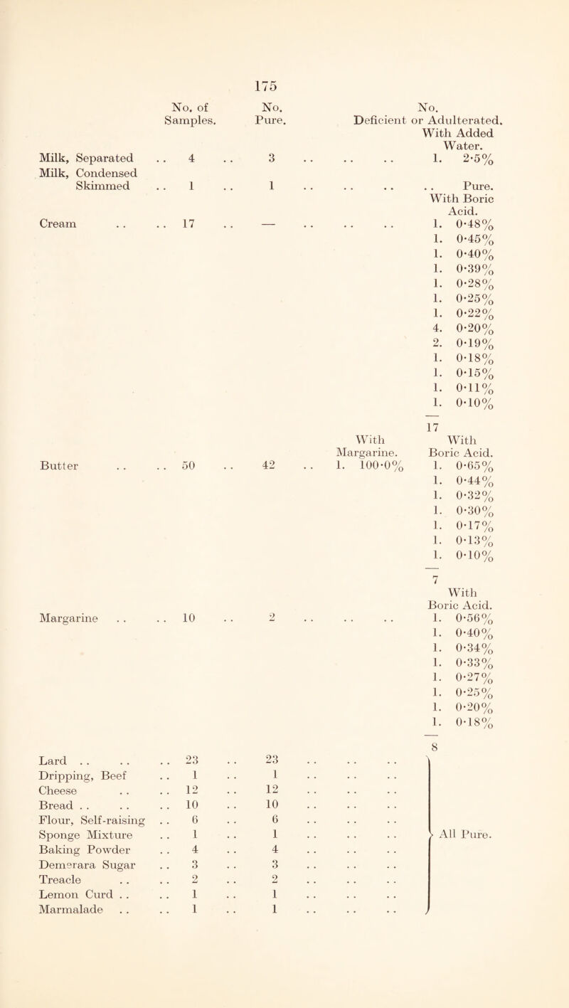 No. of Samples. Milk, Separated . . 4 Milk, Condensed Skimmed . . 1 Cream . . . . 17 Butter . . . . 50 Margarine . . . . 10 Lard . . . . 23 Dripping, Beef . . 1 Cheese . . . . 12 Bread . . . . 10 Flour, Self-raising . . 0 Sponge Mixture . . 1 Baking Powder . . 4 Demerara Sugar . . 3 Treacle . . . . 2 Lemon Curd . . . . 1 Marmalade . . . . 1 No. Deficient or Adulterated. With Added Water. 1. 2-5% Pure. With Boric Acid. 1. 0-48% 1. 0-45% 1. 0-40% 1. 0-39% 1. 0-28% 1. 0-25% 1. 0-22% 4. 0-20% 2. 0-19% 1. 0-18% 1. 0-15% 1. O’ 11 % 1. 0-10% 17 With With Margarine. Boric Acid. 1. 100*0% 1. 0*65% 1. 0*44% 1. 0*32% 1. 0*30% 1. 0*17% 1. 0*13% 1. 0*10% 7 With Boric Acid. 1. 0*56% 1. 0*40% 1. 0*34% 1. 0*33% 1. 0*27% 1. 0*25% 1. 0*20% 1. 0*18% 8 > All Pure. No. Pure 3 1 42 2 23 1 12 10 6 1 4 3 2 1 1