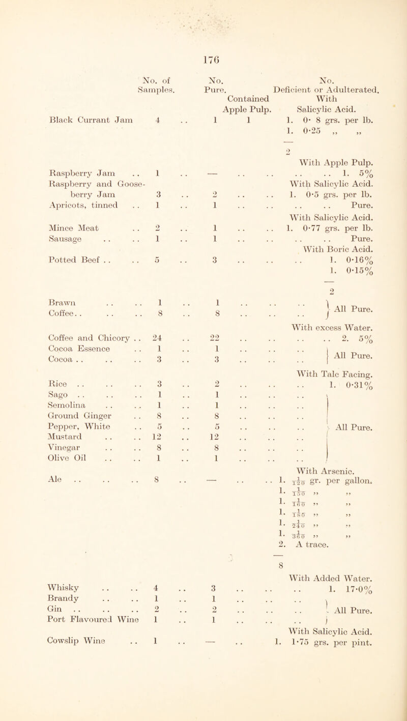 No. of Samples. Black Currant Jam 4 Raspberry Jam . . 1 Raspberry and Goose¬ berry Jam 3 Ap ricots, tinned . . 1 Mince Meat . . 2 Sausage .. . . 1 Potted Beef . . . . 5 Brawn . . . . 1 Coffee. . . . . . 8 Coffee and Chicory . . 24 Cocoa Essence . . 1 Cocoa . . . . . . 3 Rice . . . . . . 3 Sago . . . . . . 1 Semolina . . . . 1 Ground Ginger . . 8 Pepper, White . . 5 Mustard . . . . 12 Vinegar .. .. 8 Olive Oil . . . . 1 Ale. 8 Whisky . . . . 4 Brandy .. . . 1 Gin . . . . .. 2 Port Flavoured Wine 1 No. No. Pure. Deficient or Adulterated. Contained Apple Pulp. 1 1 With 1. 1. Salicylic Acid. 0* 8 grs. per lb. 0-25 99 1 1 1 3 1 8 22 1 3 2 1 1 8 5 12 8 1 3 1 2 1 2 With Apple Pulp. .. 1. 5% With Salicylic Acid. 1. 05 grs. per lb. Pure. With Salicylic Acid. 1. 0*77 grs. per lb. Pure. With Boric Acid. 1. 0-16% 1. 0-15% 9 ) J All Pure. With excess Water. 2. All Pure. With Talc Facing. 1. 0-31% All Pure. With Arsenic. 1 12 0 gr. per gallon,, 1 T ITU 99 9 9 1 T<T 0 99 9 9 1 1SU 99 9 9 240 9 9 9 9 ^1^ TJfTO >’ A trace. 99 8 With Added Water. 1. 17-0% - All Pure. j With Salicylic Acid. 1. 1*75 grs. per pint.
