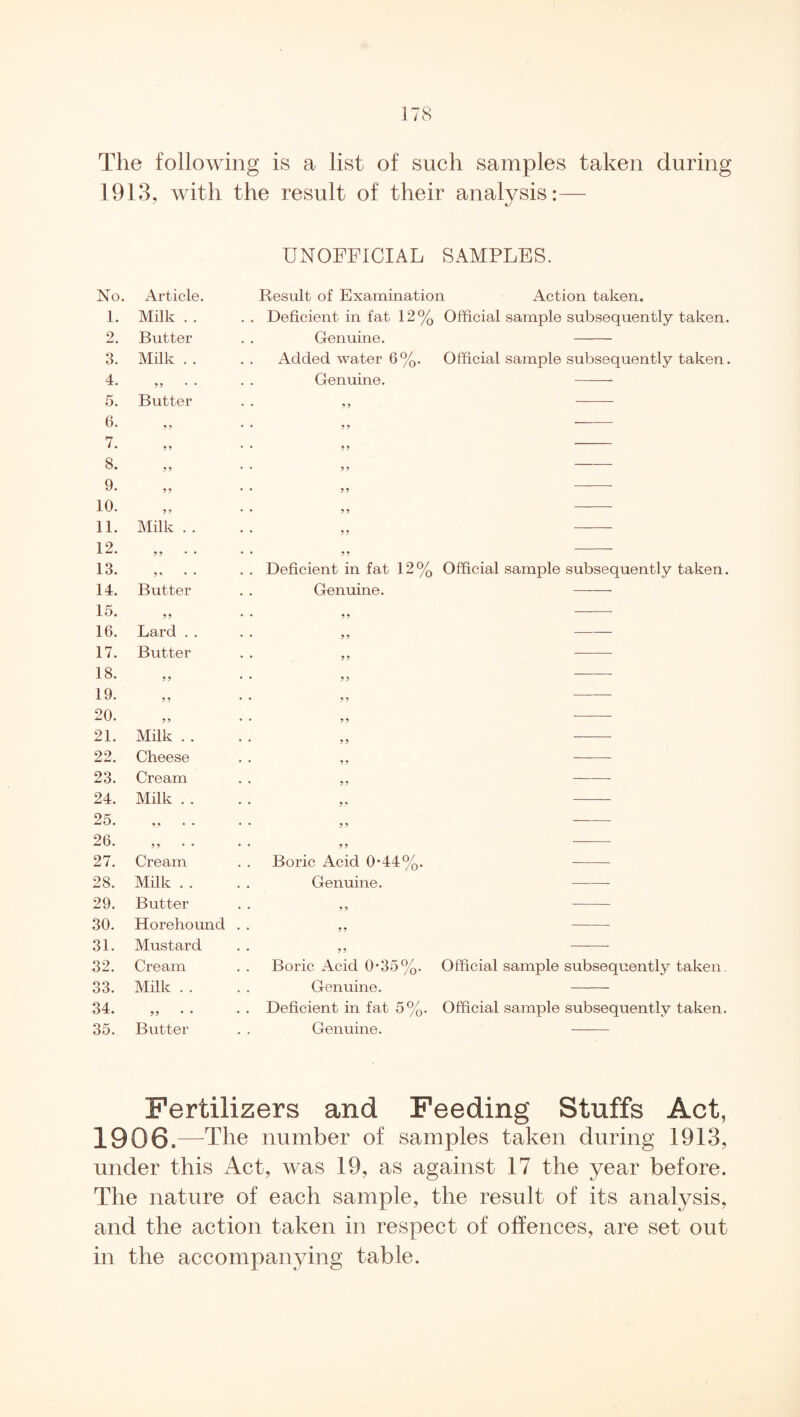 The following is a list of such samples taken during 1913, with the result of their analysis:— No. Article. 1. Milk . . 2. Butter 3. Milk . . 4. 99 • * 5. Butter 6. 9 9 7. 99 8. 9 9 9. 99 10. 9 9 11. Milk . . 12. 99 13. 9 9 14. Butter 15. 99 16. Lard . . 17. Butter 18. 9 9 19. 99 20. 99 21. Milk . . 22. Cheese 23. Cream 24. Milk . . 25. 9 9 * * 26. 9 9 * * 27. Cream 28. Milk . . 29. Butter 30. Horehound 31. Mustard 32. Cream 33. Milk . . 34. 99 • • 35. Butter UNOFFICIAL SAMPLES. Result of Examination Action taken. Deficient in fat 12% Official sample subsequently taken. Genuine. - Added water 6%. Official sample subsequently taken. Genuine. - 99 Deficient in fat 12% Official sample subsequently taken. Genuine. - 9 9 Boric Acid 0*44%. Genuine. 99 Boric Acid 0-35%. Official sample subsequently taken. Genuine. - Deficient in fat 5%. Official sample subsequently taken. Genuine. - Fertilizers and Feeding Stuffs Act, 1906.- -The number of samples taken during 1913, under this Act, was 19, as against 17 the year before. The nature of each sample, the result of its analysis, and the action taken in respect of offences, are set out in the accompanying table.