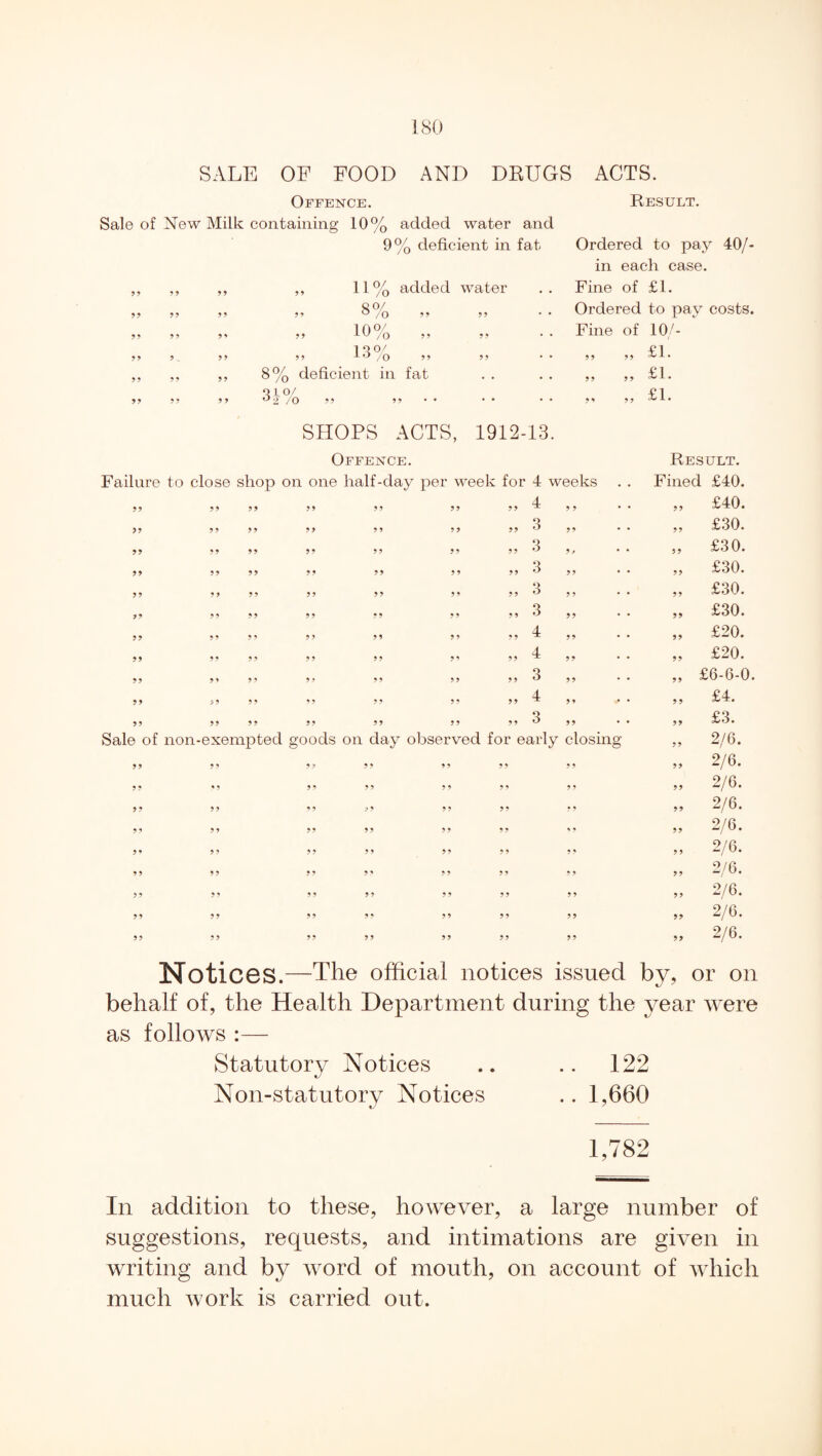 ISO SALE OF FOOD AND DRUGS ACTS. Offence. Result. Sale of New Milk containing 10% added water and 9% deficient in fat Ordered to pay 407- in each case. 99 99 99 99 11% added water • • Fine of £1. 99 99 99 99 8°/. ° /O >’ 99 Ordered to pay costs. 99 99 99 9 9 1 0°/ xo /o >> 9 9 Fine of 10/- 99 9 . 9 9 9 9 1 8°/ /O J> 9 9 9 9 99 £1. 9 9 9 9 99 8% deficient in fat • • 9 9 9 9 £1. 99 99 9 9 9 10/ ° 2 /O >5 99 • • 99 99 £1. SHOPS ACTS, 1912-13. Offence. Result. Failure to close shop on one half-day per week for 4 weeks Fined £40. 99 99 99 9 9 9 9 9 9 9 9 4 9 9 • • 99 £40. >9 99 99 99 9 9 9 9 99 O 6 99 * • 99 £30. 99 99 99 99 9 9 99 99 3 9 f 99 £30. 99 99 99 99 9 9 9 9 99 3 99 • • 99 £30. 99 9 9 99 99 9 9 9 9 9 9 3 9 9 • • 99 £30. 99 99 99 9 9 99 9 9 9 9 3 99 • • 99 £30. 99 99 9 9 99 9 9 9 9 9 9 4 99 99 £20. 99 9 9 9 9 9 9 9 9 9 9 99 4 99 * • 99 £20. 99 99 9 9 99 9 9 9 9 9 9 3 99 99 £6-6-0. 99 >9 9 9 9 9 99 9 9 99 4 99 * • 99 £4. 99 99 99 99 9 9 9 9 9 9 3 99 99 £3. Sale of non-exempted goods on day observed for early closing 99 2/6. 99 99 9 9 9 9 9 9 99 9 9 99 2/6. 99 9 9 9 9 9 9 9 9 9 9 9 9 99 2/6. 9 9 9 9 9 9 7 9 99 99 • 9 99 2/6. 99 99 99 9 9 9 9 9 9 9 9 99 2/6. 99 9 9 9 9 9 9 9 9 9 9 9 9 9 9 2/6. 9 9 9 9 9 9 9 9 9 9 9 9 9 9 99 2/6. 99 99 99 9 9 9 9 9 9 99 99 2/6. 99 9 9 99 9 9 9 9 9 9 9 9 99 2/6. 99 99 99 9 9 99 99 99 99 2/6. Notices.- —The official notices issued t»y> or on behalf of, the Health Department during the year were as follows :— Statutory Notices .. .. 122 Non-statutory Notices .. 1,660 1,782 In addition to these, however, a large number of suggestions, requests, and intimations are given in writing and by word of mouth, on account of which much work is carried out.