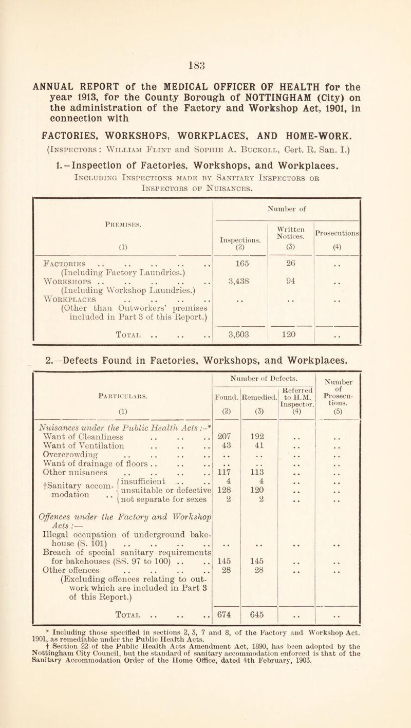 ANNUAL REPORT of the MEDICAL OFFICER OF HEALTH for the year 1913, fop the County Borough of NOTTINGHAM (City) on the administration of the Factory and Workshop Act, 1901, in connection with FACTORIES, WORKSHOPS, WORKPLACES, AND HOME-WORK. (Inspectors : William Flint and Sophie A. Buckoll, Cert. B. San. I.) 1.-Inspection of Factories, Workshops, and Workplaces. Including Inspections made by Sanitary Inspectors or Inspectors of Nuisances. Number of Premises. (1) Inspections. (2) Written Notices. (3) Prosecutions (4) Factories 165 26 (Including Factory Laundries.) Workshops .. 3,438 94 • • (Including Workshop Laundries.) Workplaces • • • • • • (Other than Outworkers’ premises included in Part 3 of this Report.) Total .. 3,603 120 • • 2. —Defects Found in Factories, Workshops, and Workplaces. Number of Defects. Number Pa rticulars. (1) Found. (2) Remedied. (3) Referred to H.M. Inspector. (4) of Prosecu¬ tions. (5) Nuisances under the Public Health Acts Want of Cleanliness Want of Ventilation Overcrowding Want of drainage of floors Other nuisances in • i I insufficient fbamtary accom- 1 -■ . v - unsuitable or defective modation .. , , , (not separate for sexes 207 43 • • • • 117 4 128 2 192 41 113 4 120 2 Offences under the Factory and Workshop Acts :— Illegal occupation of underground bake¬ house (S. 101) Breach of special sanitary requirements for bakehouses (SS. 97 to 100) Other offences (Excluding offences relating to out¬ work which are included in Part 3 of this Report.) • • 145 28 • • 145 28 • • • • • • • • • • • • Total .. 674 645 • • • • * Including those specified in sections 2, 3, 7 and 8, of the Factory and Workshop Act. 1901, as remediable under the Public Health Acts. t Section 22 of the Public Health Acts Amendment Act, 1890, has been adopted by the Nottingham City Council, but the standard of sanitary accommodation enforced is that of the Sanitary Accommodation Order of the Home Office, dated 4th February, 1903.